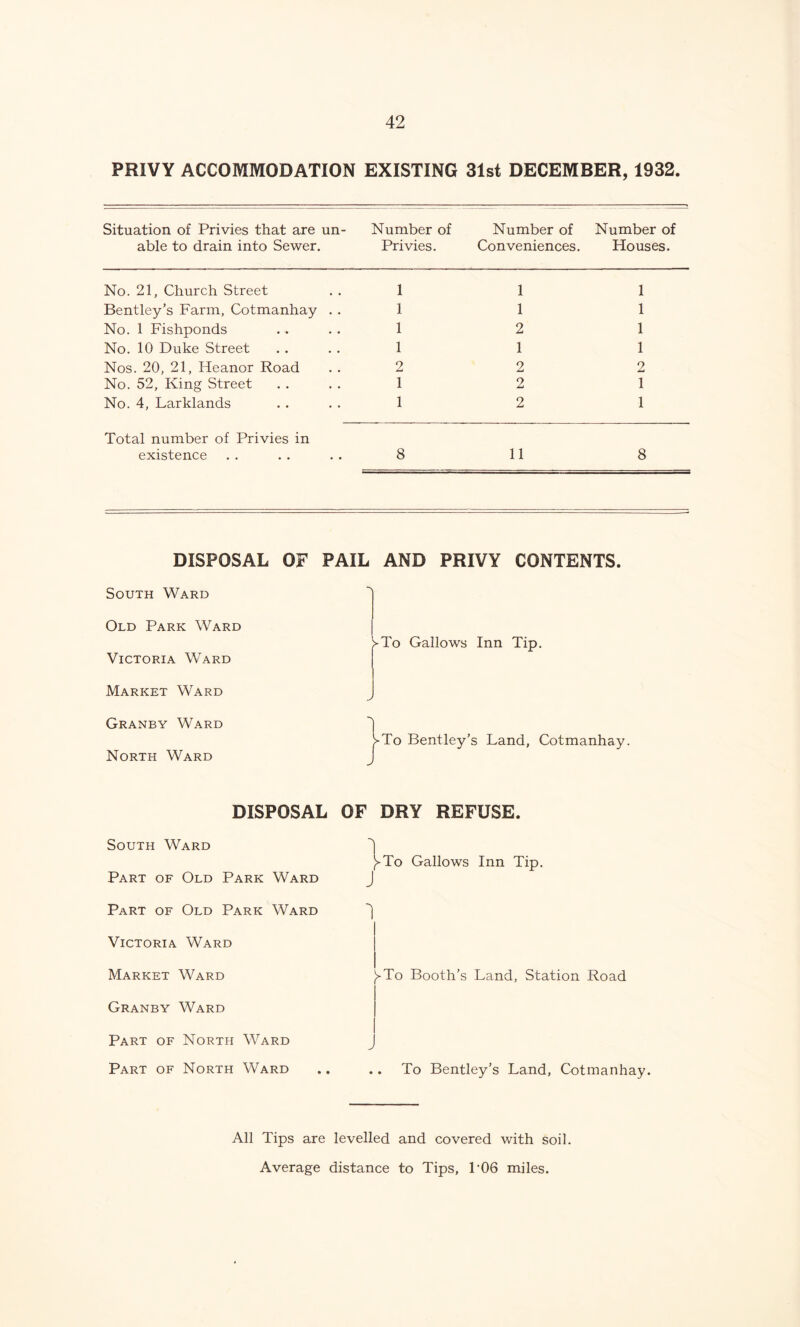 PRIVY ACCOMMODATION EXISTING 31st DECEMBER, 1932. Situation of Privies that are un- Number of Number of Number of able to drain into Sewer. Privies. Conveniences. Houses. No. 21, Church Street 1 1 1 Bentley’s Farm, Cotmanhay . . 1 1 1 No. 1 Fishponds 1 2 1 No. 10 Duke Street 1 1 1 Nos. 20, 21, Heanor Road 2 2 2 No. 52, King Street 1 2 1 No. 4, Larklands 1 2 1 Total number of Privies in existence 8 11 8 DISPOSAL OF PAIL AND PRIVY CONTENTS. South Ward Old Park Ward >To Gallows Inn Tip. Victoria Ward Market Ward Granby Ward North Ward J To Bentley’s Land, Cotmanhay. DISPOSAL OF DRY REFUSE. South Ward Part of Old Park Ward Part of Old Park Ward Victoria Ward Market Ward Granby Ward Part of North Ward Part of North Ward 1 }>To Gallows Inn Tip. J 4 )>To Booth’s Land, Station Road To Bentley’s Land, Cotmanhay. All Tips are levelled and covered with soil. Average distance to Tips, L06 miles.