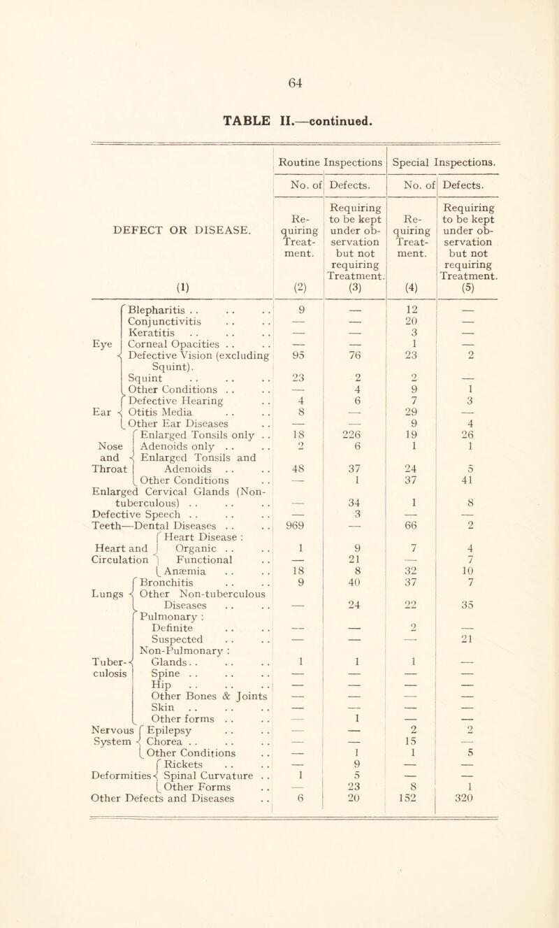 TABLE II.—continued. Routine Inspections Special Inspections. DEFECT OR DISEASE. (1) r Ear Nose and Throat Blepharitis Conjunctivitis Keratitis Eye Corneal Opacities Defective Vision (excluding Squint). Squint v Other Conditions . . ( Defective Hearing -n Otitis Media [_ Other Ear Diseases Enlarged Tonsils only Adenoids only . . ■\ Enlarged Tonsils and Adenoids Other Conditions Enlarged Cervical Glands (Non tuberculous) Defective Speech Teeth—Dental Diseases . . ( Heart Disease : Heart and i Organic . . Circulation j Functional Anaemia f Bronchitis Lungs < Other Non-tuberculous Diseases Pulmonary : Definite Suspected Non-Pulmonary : Tuber-^ Glands. . culosis Spine Hip Other Bones & Joints Skin Other forms . . Nervous f Epilepsy System J Chorea . . Other Conditions f Rickets Deformities V Spinal Curvature Other Forms Other Defects and Diseases No. of Defects. No. of Defects. Re- Requiring to be kept Re- Requiring to be kept quiring under ob- quiring under ob- Treat- servation Treat- servation ment. but not ment. but not (2) requiring Treatment. (3) (4) requiring Treatment. (5) 9 12 — — 20 — — 3 — — — 1 — 95 76 23 2 23 2 2 — 4 9 1 4 6 7 3 8 29 — — — 9 4 18 226 19 26 2 6 1 1 48 37 24 5 — 1 37 41 34 1 8 — 3 — — 1 969 66 2 1 9 7 4 — 21 •—- 7 18 8 32 10 9 40 37 7 — 24 22 35 — 2 — — 21 1 1 1 — — — — — — — — — — — —- — — — — — — 1 — — -—■ — 2 2 — — 15 — — 1 1 5 — 9 — — 1 5 — — — 23 s 1 6 20 152 320