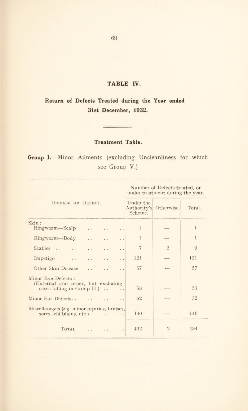 TABLE IV. Return of Defects Treated during the Year ended 31st December, 1932. Treatment Table. Group I.—Minor Ailments (excluding Uncleanliness for which see Group V.) Number of Defects treated, or under treatment during the year. Disease or Defect. Under the Authority’s Scheme. Otherwise. Total. Skin : Ringworm—Scalp 1 1 Ringworm—Body 1 — 1 Scabies 7 2 9 Impetigo 121 — 121 Other Skin Disease 57 — 57 Minor Eye Defects : (External and other, but excluding cases falling in Group II.) . . 53 53 Minor Ear Defects. . 52 — 52 Miscellaneous (e.g. minor injuries, bruises, sores, chilblains, etc.) 140 — 140 Total 432 9 Jmi 434