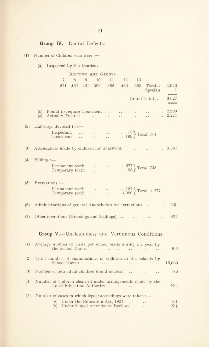 Group IV.—Dental Defects. (1) Number of Children who were :— (a) Inspected by the Dentist :— Routine Age Groups. 7 8 9 10 11 12 521 462 461 393 355 466 13 368 Total. . Specials Grand Total. . (b) Found to require Treatment (c) Actually Treated (2) Half-days devoted to :— Inspection Treatment 199 } T°tal 214 (3) Attendances made by children for treatment (4) Fillings Permanent teeth Temporary teeth .. 677 . . 58 Total 735 (5) Extractions :— Permanent teeth Temporary teeth . 187 \ 4,090/ Total 4,277 (6) Administrations of general Anaesthetics for extractions (7) Other operations (Dressings and Scalings) . . Group V.—Uncleanliness and Verminous Conditions. (1) Average number of visits per school made during the year by the School Nurses (2) Total number of examinations of children in the schools by School Nurses (3) Number of individual children found unclean (4) Number of children cleansed under arrangements made by the Local Education Authority (5) Number of cases in which legal proceedings were taken :— (a) Under the Education Act, 1921 (b) Under School Attendance Byelaws 3,026 1 3,027 2,900 2,271 3,367 Nil 422 9.6 15,069 185 Nil. Nil. Nil,