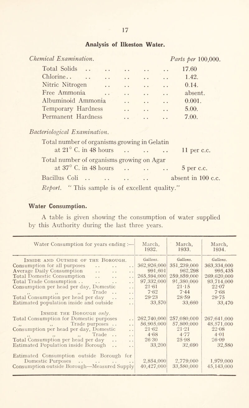 Analysis of Ilkeston Water. Chemical Examination. Total Solids Chlorine Nitric Nitrogen Free Ammonia Albuminoid Ammonia Temporary Hardness Permanent Hardness Parts per 100,000. 17.60 1.42. 0.14. absent. 0.001. 5.00. 7.00. Bacteriological Examination. Total number of organisms growing in Gelatin at 21° C. in 48 hours .. .. .. 11 per c.c. Total number of organisms growing on Agar at 37° C. in 48 hours .. .. .. 5 per c.c. Bacillus Coli . . .. . . . . absent in 100 c.c. Report. “ This sample is of excellent quality.’’ Water Consumption. A table is given showing the consumption of water supplied by this Authority during the last three years. Water Consumption for years ending March, 1932. March, 1933. March, 1934. Inside and Outside of the Borough. Gallons. Gallons. Gallons. Consumption for all purposes 362,926,000 351,239,000 363,334,000 Average Daily Consumption 991,601 962,298 995,435 Total Domestic Consumption 265,594,000 259,859,000 269,620,000 Total Trade Consumption . . 97,332,000 91,380,000 93,714,000 Consumption per head per day, Domestic 21-61 21-15 22-07 ,, ,, ,, Trade .. 7-62 7-44 7-68 Total Consumption per head per day 29-23 28-59 29-75 Estimated population inside and outside 33,570 33,660 33,470 Inside the Borough only. Total Consumption for Domestic purposes 262,740,000 257,080,000 267,641,000 ,, ,, Trade purposes . . 56,905,000 57,800,000 48,571,000 Consumption per head per day, Domestic 21-62 21-21 22-08 ,, ,, ,, Trade . . 4-68 4-77 4-01 Total Consumption per head per day 2630 25-98 26-09 Estimated Population inside Borough 33,200 32,690 32,580 Estimated Consumption outside Borough for Domestic Purposes 2,854,000 2,779,000 1,979,000 Consumption outside Borough—Measured Supply 40,427,000 33,580,000 45,143,000