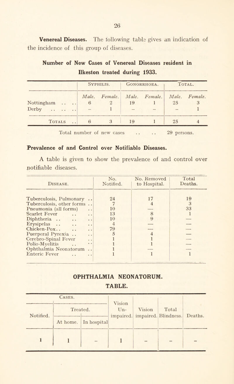 Venereal Diseases. The following table gives an indication of the incidence of this group of diseases. Number of New Cases of Venereal Diseases resident in Ilkeston treated during 1933. Syphilis. Gonorrhoea. Total. Nottingham Male. 6 Female. 2 Male. 19 Female. 1 Male. 25 Female. 3 Derby 1 — — — 1 Totals 6 3 19 1 25 4 Total number of new cases . . . . 29 persons. Prevalence of and Control over Notifiable Diseases. A table is given to show the prevalence of and control over notifiable diseases. Disease. No. Notified. No. Removed to Hospital. Total Deaths. Tuberculosis, Pulmonary . . 24 17 19 Tuberculosis, other forms . . 7 4 3 Pneumonia (all forms) 10 — 33 Scarlet Fever 13 8 1 Diphtheria . . 10 9 — Erysipelas 4 — — Chicken-Pox.. 79 — — Puerperal Pyrexia . . 5 4 — Cerebro-Spinal Fever 1 1 — Polio-Myelitis 1 1 — Ophthalmia Neonatorum . . 1 — — Enteric Fever 1 1 1 OPHTHALMIA NEONATORUM. TABLE. Cases. Vision Un- impaired. Notified. Trea ted. Vision impaired. Total Blindness. Deaths. At home. In hospital 1 1 — 1 —
