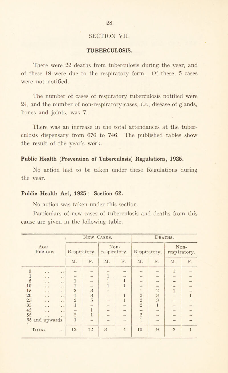 SECTION VII. TUBERCULOSIS. There were 22 deaths from tuberculosis during the year, and of these 19 were due to the respiratory form. Of these, 5 cases were not notified. The number of cases of respiratory tuberculosis notified were 24, and the number of non-respiratory cases, i.e., disease of glands, bones and joints, was 7. There was an increase in the total attendances at the tuber- culosis dispensary from 676 to 746. The published tables show the result of the year’s work. Public Health (Prevention of Tuberculosis) Regulations, 1925. No action had to be taken under these Regulations during the year. Public Health Act, 1925 : Section 62. No action was taken under this section. Particulars of new cases of tuberculosis and deaths from this cause are given in the following table. New Cases. Deaths. Age Non- Non- Periods. Respiratory. respiratory. Respiratory. respiratory. M. F. M. F. M. F. M. F. 0 1 5 1 — 1 1 1 — — 1 — 10 1 — 1 1 — — — — 15 3 3 - — 1 9 1 — 20 1 3 — 1 2 3 — 1 25 2 5 — 1 2 3 — — 35 1 — — — 2 1 — — 45 — 1 — — — — — — 55 2 1 — — 2 — — — 65 and upwards 1 — - — 1 — — — Total 12 12 3 4 10 9 2 1