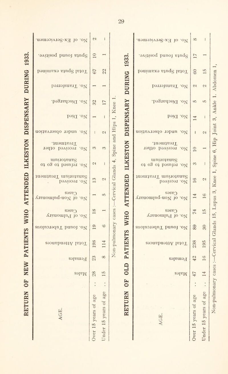 RETURN OF NEW PATIENTS WHO ATTENDED ILKESTON DISPENSARY DURING 1933. 'U9IU90lAJ9g-X7J JO ’O^J cm 1 U9U190IAJ9g-X7I JO ’Ojq 00 1 •OAijisod punoj sjndg o r—< - CO CO CD •9Atjisod punoj sjndg T—-< - tH POUIIUUXO Sjndg injOJQ cd CM CM o a HH IX £> pouiiusxa sjndg jsjox O CD LO T—H P9JJ9JSUBJX ‘OJ\J T—H pojjojsuujx 'ojq CM CM Q •poSjuqosiQ -ojq CO CO 05 05 >< X •psS-iuqosiQ -ojq LO LO n W < in P9TQ -0^ i—H 1 - 55 P9iq -oN 1 tn W ft X uoijnAJ9sqo japun -ojq; 1 CM • r—1 03 ft! in i—< Q uoijUAJ9sqo jopun -ojq 1 CM 05 55 •juguij'eojx J9qjO P9AI909J -ojq CO CO g 'ft in W H in X J9qjO P9AI909J ’Ojq o t-h 1—H ramioj'eusg CM V mnuoj'BU'eg CO oj oS oj pgsnjoj -ojq 1 C/5 ft! OJ. oS OJ P9SUJ9J 'Ojq 1 d a O ►—< jugrapeojx ramjopeu'eg CO r—H CM Q juamjuojx umijoj'eu'eg CD r-H CM P9AI909J -Ojq r—1 X P9AT909J ‘Ojq o • T—H K. 55 SOSSg) , LO ►> X X SOS'Sg) tJ* CD Kreuouqnd-uojq jo -ojq 0) u H H Xjsuomjnd-uo|q jo *ojq T-H r-H .1 L < S9sng) Aisuouqnq; jo -ojq 00 r—1 CO OJ CO aj cj o X S9SSg) Xjsuom[ux jo -ojq l> LO r-H 05 CD £ 05 00 sno[noj9qnx punoj -ojq Vh aj snojnojaqnx punoj ‘oj^ O CO m O a r—H H GO 05 r-H 55 soouspuojqy inj-ox Tt< T—( P ft X S90USpU9Jjy jsjojl 238 LO 05 a H o < soinraaq; CO CM oo ft X sojsra9X CM Tt< CD Q ft! S31UM CO CM LO O S9l^M Tt< X • • o • • 0) bO 05 bo 55 X 05 bo age oj +H <4H O X aj •+H O W O O OT Ih o3 <D c/5 U aj 05 to tr* X X W O CO tn o3 05 V) Ih aj 0) to to LO o >> LO lo >—I < in 1 1-1 r-H Ih Ih <D i-i 0) 05 03 i > a > 0 P 1 o D I o n-pulmonary cases :—Cervical Glands 15, Lupus 3, Knee 1, Spine 6, Hip Joint 3, Ankle 1. Abdomen 1,