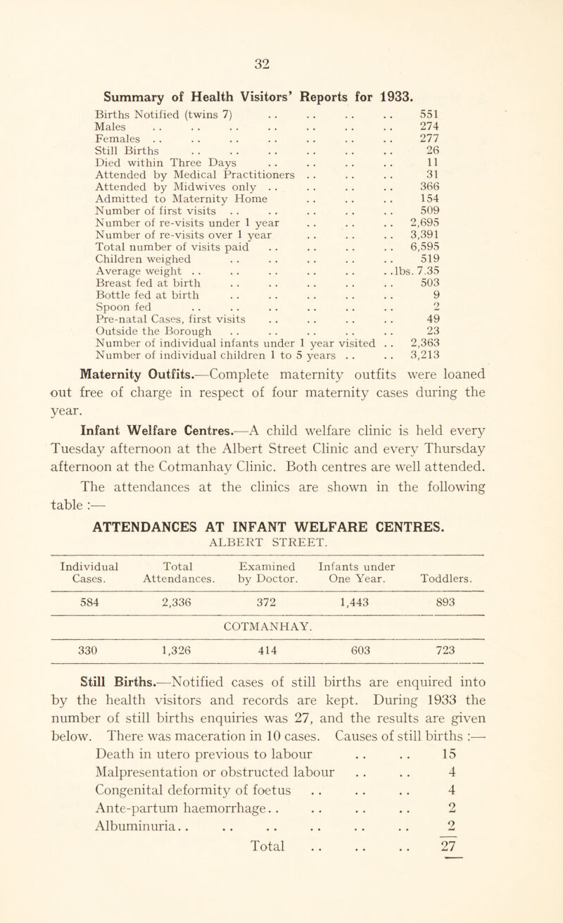 Summary of Health Visitors’ Reports for 1933. Births Notified (twins 7) 551 Males 274 Females 277 Still Births 26 Died within Three Days 11 Attended by Medical Practitioners . . 31 Attended by Midwives only 366 Admitted to Maternity Home 154 Number of first visits 509 Number of re-visits under 1 year . . 2,695 Number of re-visits over 1 year . . 3,391 Total number of visits paid 6,595 Children weighed 519 Average weight . .lbs. 7.35 Breast fed at birth 503 Bottle fed at birth 9 Spoon fed 2 Pre-natal Cases, first visits 49 Outside the Borough 23 Number of individual infants under 1 year visited . . 2,363 Number of individual children 1 to 5 years • • . . 3,213 Maternity Outfits.-—Complete maternity outfits were loaned out free of charge in respect of four maternity cases during the year. Infant Welfare Centres.—A child welfare clinic is held every Tuesday afternoon at the Albert Street Clinic and every Thursday afternoon at the Cotmanhay Clinic. Both centres are well attended. The attendances at the clinics are shown in the following table :— ATTENDANCES AT INFANT WELFARE CENTRES. ALBERT STREET. Individual Total Examined Infants under Cases. Attendances. by Doctor. One Year. Toddlers. 584 2,336 372 1,443 893 COTMANHAY. 330 1,326 414 603 723 Still Births.—Notified cases of still births are enquired into by the health visitors and records are kept. During 1933 the number of still births enquiries was 27, and the results are given below. There was maceration in 10 cases. Causes of still births :•—- Death in utero previous to labour .. . . 15 Malpresentation or obstructed labour . . . . 4 Congenital deformity of foetus . . . . . . 4 Ante-partum haemorrhage. . . . . . . . 2 Albuminuria. . . . . . . . . . . . 2 Total 27