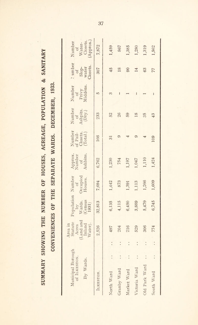 SUMMARY SHOWING THE NUMBER OF HOUSES, ACREAGE, POPULATION & SANITARY co CO 05 ed w CQ S w o w Q co Q ed < w H <3 < du CO W E H fe O co W o E w t-H w > £e< o o tH . M 05 A +J & £ 6, '-t-H i) CO ■0^0 o (H Pm 0) rQ 6 p b>(j P t> u < • U OT Pm f> CO 0) OT o I—H u »M 05 rQ s p £ tn K. P ►P 0) <MH K> ^ O-p d Ph a <M (-H 05 P5 P £ Ih CD P5 •P Pm P ^a < ' w P P £ PC o O 'Hf) O ^ X I-m n P pMg o Ph ^ ^ £ H CO a • f—I rP rP cn < l-H <v rO s p £ p o d . 05 (/) Pm i/> P P O O O K-rM o * p w - g/3 * o £ Ph </> P — C/3 i—11 rt co CD Pi 05 d p <u cd << ^ P MM - -4—> rr—< n-t O V P rQ P P << ^ P ^ P (—I 1—M <D +-> P > tuO P o p X CO o O pp H tr> Jh cd Trj CP W M P • i-H o i—i • f—1 p M-M o m CM 05 LO o 05 t> LO CD co 00 r—( 00 IP d r-M CO 00 r—< °d y—i co r> o CO LO CO CO CM CD CD CM CD IP cd CO T—( CO cm” CO CD CM LO cm” o H (/5 w W P io d CO PI IO CO o CO CM IO CO cd” r-N 05 d d P P £ u O £ 00 o 05 CD CM 05 i/5 05 d d LO IP o 05 IO d d o pi o LO d^ cd” CD Cl d U, p tp d P P In o d Lm P £ -4-> 05 Pi l-M P CO 05 o d o 05 00 00 co” 05 CM to d p p p u o +-> o • T—i > CO CD LO CO 05 d ip 05 T—H CD CD__ IP d„ r—< 00 05 i—i T—( PI 05 o d LO” CD O CO d p p £ Pi Ih P Pm d O Southward .. .. 774 6,745 1,609 1,424 109 43 - 77 1,562
