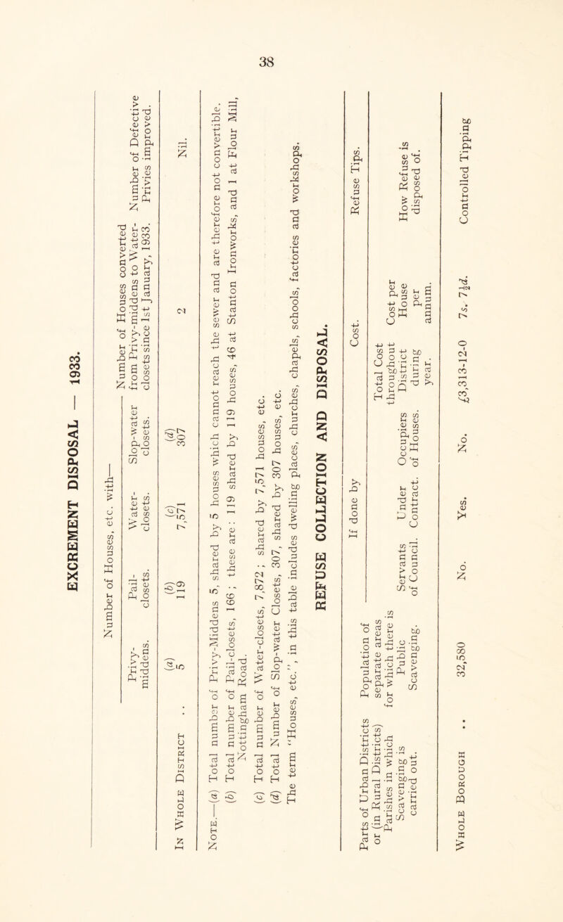 EXCREMENT DISPOSAL — 1933. 03 > . vp x CJ 03 03 > 03 a Vh W 0) 03 X > a v P Ph £ u co B 4> CO Vh 4) O o o +J 73 05 Vh d d (15 d 05 03 ox +-> w a- ° > d tH X --1 CD J3 HH a a * ° £ £ 0) 73 03 73 d o K Vh 03 X d £ Vh 03 * d w |S 03 i 73 Ph o ° o CO Vh 73 03 4-> H_> 03 d 73 X 03 'd <L> d cn Ph O 03 ►L d C 03 .a d Vh X PhX £ CM So CO o> I> —1C t> 03 « 1/3 H O l-H d H 73 w d o K > 03 r—H X • H H-J Vh 03 > d o o 4-> o d 03 Vh o Oh 03 Vh 03 X 4-> 03 Vh d X d d <3 Vh 03 x a d d d JD Ph H-> d X d d 7? X Vh O d o Vh d o Vh 03 £ OH £ ^ d d 03 X H-H x 03 d 03 Vh -+-> O d d d 03 X ^ q ,o d CD •'f 73 03 73 d o X 03 is 73 03 73 d o X 1/3 X x 03 Vh d X 73 x 03 Vh d rd 73 03 03 Vh d 03 73 03 rd 1/3 CD 73 CD d 1 03 x X 73 H_> 03 O t>> C3 > Ph X •P d g Ph Ph ° HH C+H 03 H-» 03 73 03 73 d o X vo Vh d 03 rl X to aG ,rH P 4-> 03 73 o 03 H-> d Vh 03 X a d d o -+-> 03 73 03 73 d o rd l> o CO rM X x 03 Vh d rP 73 CM CO X 03 Vh I> o CO 03 73 o d d^ i d oj 4-> ■+-> +J +-> O 0 0 O H H H H . rO d3' 73 Ph O rP 73 rd Vh O £ XI d d 73 03 • r—4 Vh O H-> 03 d 73 ”o o rd o 73 73 ro> Ph d rP 03 73 03 X o Vh d X 03 73 03 03 Ph bO 0) is d x) rP 73 73 03 X d 03 d • rH 03 id d 71 (J ^ 73 03 r| d ^ £ a 1 • *-* Ph h o : c75 p <H-H O Vh 03 X a d £ 03 Tl 03 73 d o Vh 03 03 X H w H O £ < CO O P* CO ►—< Q Q 55 < S5 O >—H H O W h-3 o o w co P J*4 W tt CO P< • rH H 03 73 d <+H 03 Ph 73 O U X 03 d o X • rH 03 73 03 hS d3 03 43 73 O X * o ffi CO • i—< X3 X g H-> O 73 HH O W u 03 Ph 73 o +-> d - O 03 o X -p r_ bjO -M d .2 d 4-> O Vh H X do d Vh d op” Vh d 03 73 73 Vh 03 03 7) §•§ §K O 4-> Vh 03 03 d X Oh 5 d X o u 73 +-> d d > 03 d d o 03 73 ° i v ... H j -rH hr o do jd d 03 • r_ fcj0 X X d d O d « d d X^ d x n, fe: P n 43 . W 03 v CO 73 ■H—1 r ' o 73 • d ■+-> Vh O H_> -rH .£3 Q .3 dfl d r—I X d Vh Vh P d 0 d CO •*-« H^J — ^ }—( X o • f—H X 73 • rH bO d o dS ♦-1 <D rn ^ C-) S ^ •£ X ^ Vh 73 d o3 •Ph Whole Borough .. 32,580 No. Yes. No. ^3,313-12-0 ls,l\d. Controlled Tipping
