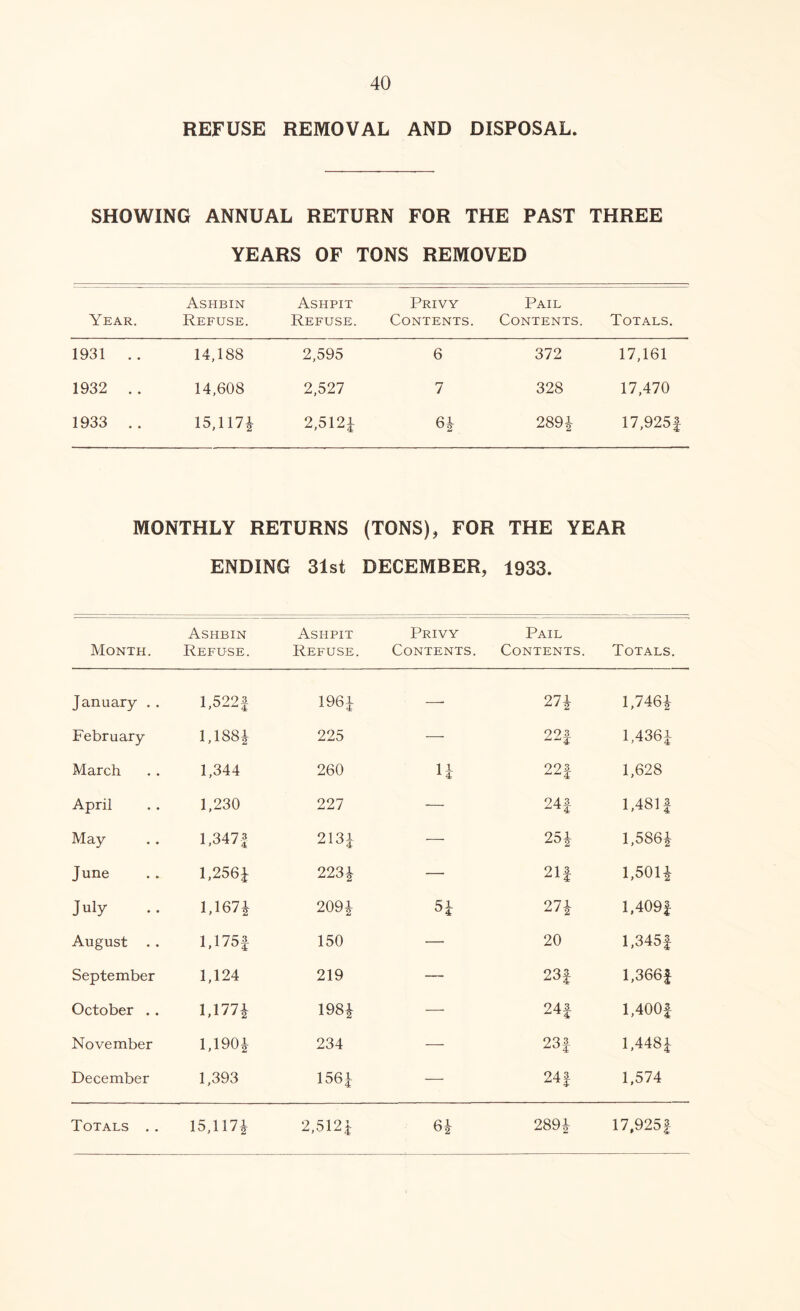 REFUSE REMOVAL AND DISPOSAL. SHOWING ANNUAL RETURN FOR THE PAST THREE YEARS OF TONS REMOVED Year. Ashbin Refuse. Ashpit Refuse. Privy Contents. Pail Contents. Totals. 1931 .. 14,188 2,595 6 372 17,161 1932 .. 14,608 2,527 7 328 17,470 1933 .. 15,117* 2,512* 6* 289| 17,925f MONTHLY RETURNS (TONS), FOR THE YEAR ENDING 31st DECEMBER, 1933. Month. Ashbin Refuse. Ashpit Refuse. Privy Contents. Pail Contents. Totals. January . . 1,522* 196* —• 27* 1,746* February 1,188* 225 — 22* 1,436* March 1,344 260 1* 22* 1,628 April 1,230 227 — 24* 1,481* May 1,347-1 213* — 25* 1,586* June 1,256* 223* — 21* 1,501* July 1,167* 209* 27* 1,409* August . . 1.175* 150 — 20 1,345* September 1,124 219 — 23* 1,366* October .. 1,177* 198* — 24* 1,400* November 1,190* 234 — 23* 1,448* December 1,393 156* - - 24* 1,574 Totals . . 15,117* 2,512* 6* 289* 17,925*