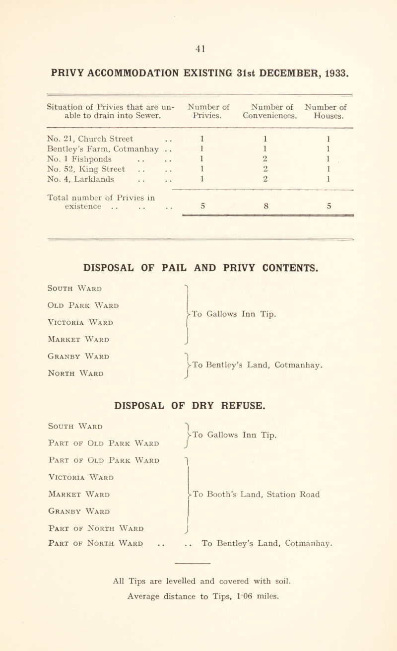 PRIVY ACCOMMODATION EXISTING 31st DECEMBER, 1933. Situation of Privies that are un- Number of Number of Number of able to drain into Sewer. Privies. Conveniences. Houses. No. 21, Church Street 1 1 1 Bentley’s Farm, Cotmanhay . . 1 1 1 No. 1 Fishponds 1 2 1 No. 52, King Street 1 2 1 No. 4, Larklands 1 2 1 Total number of Privies in existence 5 8 5 DISPOSAL OF PAIL AND PRIVY CONTENTS. South Ward Old Park Ward >To Gallows Inn Tip. Victoria Ward Market Ward Granby Ward North Ward 1 }>To Bentley’s Land, Cotmanhay. DISPOSAL OF DRY REFUSE. South Ward 1 > Part of Old Park Ward J Part of Old Park Ward Victoria Ward Market Ward Granby Ward I Part of North Ward J Part of North Ward ^To Gallows Inn Tip. >To Booth’s Land, Station Road To Bentley’s Land, Cotmanhay. All Tips are levelled and covered with soil. Average distance to Tips, P06 miles.