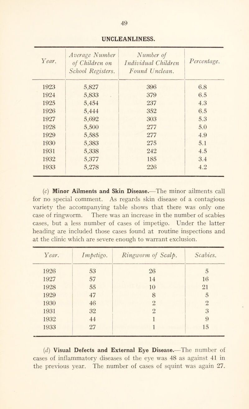 UNCLEANLINESS. Year. Average Number of Children on School Registers. Number of Individual Children Found Unclean. Percentage. 1923 5,827 396 6.8 1924 5,833 379 6.5 1925 5,454 237 4.3 1926 5,444 352 6.5 1927 5,692 303 5.3 1928 5,500 277 5.0 1929 5,585 277 4.9 1930 5,383 275 5.1 1931 5,338 242 4.5 1932 5,377 185 3.4 1933 5,278 226 4.2 (c) Minor Ailments and Skin Disease.—The minor ailments call for no special comment. As regards skin disease of a contagious variety the accompanying table shows that there was only one case of ringworm. There was an increase in the number of scabies cases, but a less number of cases of impetigo. Under the latter heading are included those cases found at routine inspections and at the clinic which are severe enough to warrant exclusion. Year. Impetigo. Ringworm of Scalp. Scabies. .. _ 1926 53 26 5 1927 57 14 16 1928 55 10 21 1929 47 8 5 1930 46 2 2 1931 32 2 o O 1932 44 1 9 1933 27 1 15 (d) Visual Defects and External Eye Disease.—The number of cases of inflammatory diseases of the eye was 48 as against 41 in the previous year. The number of cases of squint was again 27.