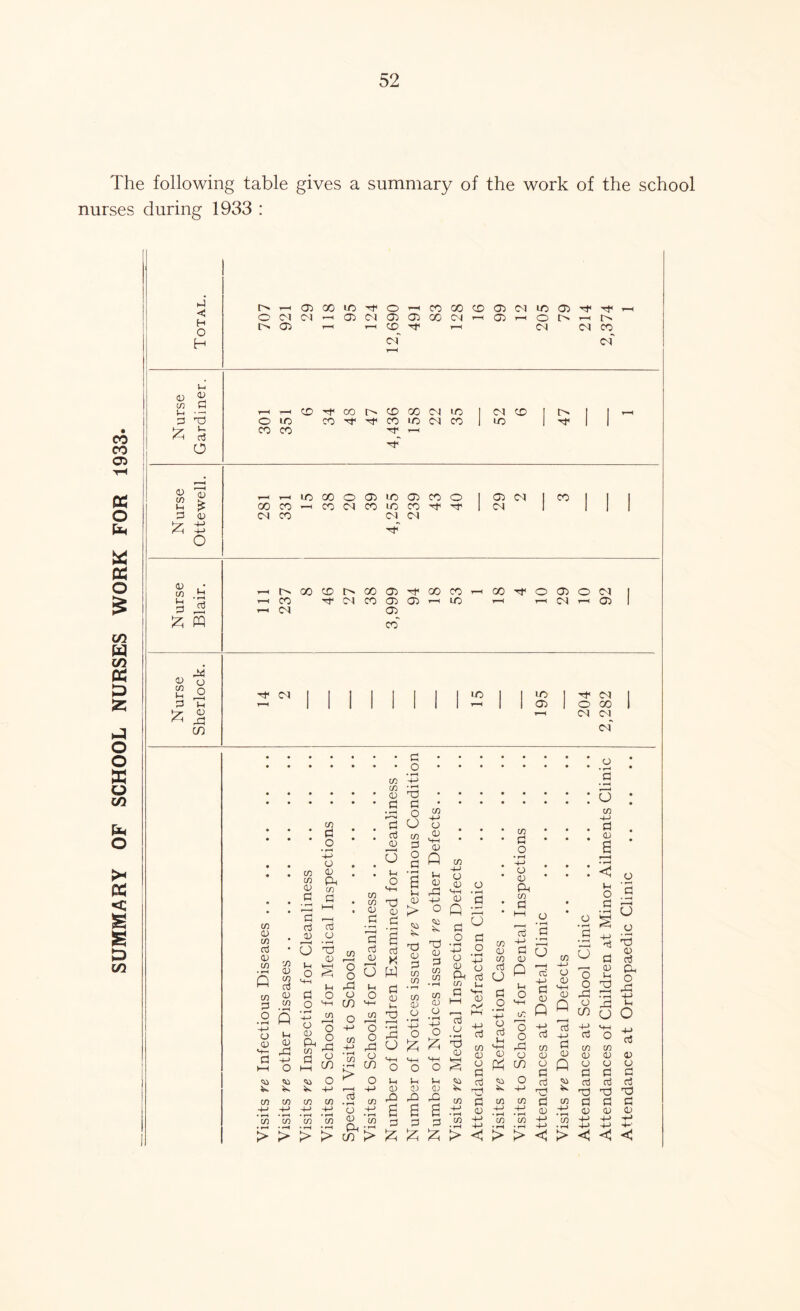SUMMARY OF SCHOOL NURSES WORK FOR 1933 The following table gives a summary of the work of the school nurses during 1933 : << H O H h H O) OO Ifi O C l CM l> 05 . . O 05 <M 05 05 00 CO cm” COOOCOOlMiOOl't CM ’—t 05 r—i O O* 1—I (M r-M M CO <m' V-< 0) in G d Vh r—( r—< CD CO CD 00 CM ID 1 CM CD 1 1 1 Tmm{ d Td o lO CO CO ID CM co 1 •D ■'f 1 1 P ctf CO CO T_l o . 0) w G _ id 03 O 05 ID 05 CO Cd 1 05 CM 1 CO 1 1 1 G £ 00 co rH CO C5 CO ID CO 1 CM 1 1 1 d G CM CO CM 05 'A 4-> O (U cn G r-H 00 CD I> 00 05 00 CO rH 00 Tf O 05 O CM 1 G • rH r-H CO CM CO 05 05 rH ID rH rH CM ^-m 05 1 d CM 05 CO 0) in lH 2 G O H CM 1 1 1 1 1 I 1 1 ,i0 1 1 l(d CM d G rH 1 1 1 1 H | 1 05 1 O CO 1 P G dd CD CM CM CM* m <D m a 0) 73 m 0) p CO aj C/5 <D d in • rH o • rH P a 1h 0) <D Hr rd hH o K cn in 4-» • H C/D CO • r-< • H > > C/5 d o o C/5 G W Pm G c/5 P d i—i d —i d d 0) o r-H • rH CJ TO , 45 l-l GH o ^ C/5 C/5 CD d • H r-H d d G U g o G o d o Tj t/i O ’q cj ° hH ^ O ^ +j m in m in • rH *H > > C/5 C/5 TO o o p p f ’§ 2 g $ § O W rP 1-1 d o o P CO ^ P o 42 2 -g O -rj C/5 Q 2 ~G rP CJ ' C/5 C) VM -h CO o r O g r-H -G 05 2 c/5 ^ £ :£ £ J »1 T Pm •- dd CO > P d o TO d o O C/5 d o d • *h a 1h 05 > 05 G TO 05 d c/5 cn w 05 o • rH -G O o 1-1 05 rP a d C/5 -G o 05 m 05 P C/5 G O d 05 O rP HH .r-M 4^ 05 (d ° Q P s d ° o d V .o 05 tj Pm d c/5 G d Td 05 d C/5 C/5 C/5 05 G • I—< -G o £ 05 <%> d (J 1/5 d O • rH -G G G Pm 1/5 d d d c/5 ~g cp C P (J C/5 G d n -4—1 d G C P C/5 o d o o d c/5 G G d §5 d ^ ■ p H Td G G kr-M o /d G d G o o <+h dd 05 o P CO ^ o 4-> 22 ^ d G CO P > <: co co d P P d •S3 .S3 P > > << G • rH d • rH o g o 2 o 2 dd Q ° M co 2 -H 4-> Cu P CO G a; P ° M d 2? d Td 2 P CO ■+■? G • r~* d O co -G d G a r1 ■ < • rH G O d d d G G 2 • rH dd O G O G 'd G d Pm o dd t O u d co G G G d G d d d Td Td d d G G 4-> -G > << <1 <