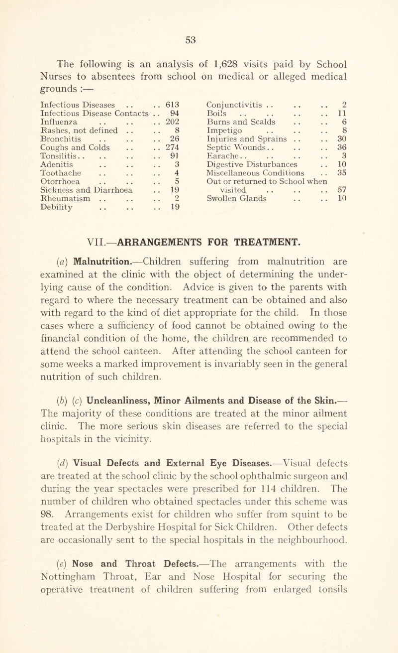 The following is an analysis of 1,628 visits paid by School Nurses to absentees from school on medical or alleged medical grounds :— Infectious Diseases . . . . 613 Infectious Disease Contacts . . 94 Influenza . . . . . . 202 Rashes, not defined . . . . 8 Bronchitis . . . . 26 Coughs and Colds . . . . 274 Tonsilitis.. .. .. .. 91 Adenitis . . . . . . 3 Toothache . . . . . . 4 Otorrhoea . . . . .. 5 Sickness and Diarrhoea . . 19 Rheumatism . . . . . . 2 Debility . . . . . . 19 Conjunctivitis • • 2 Boils , * 11 Burns and Scalds # , 6 Impetigo • • 8 Injuries and Sprains . . • • 30 Septic Wounds • • 36 Earache # # 3 Digestive Disturbances • • 10 Miscellaneous Conditions Out or returned to School when 35 visited 57 Swollen Glands • • 10 VII —ARRANGEMENTS FOR TREATMENT. (a) Malnutrition.—Children suffering from malnutrition are examined at the clinic with the object of determining the under- lying cause of the condition. Advice is given to the parents with regard to where the necessary treatment can be obtained and also with regard to the kind of diet appropriate for the child. In those cases where a sufficiency of food cannot be obtained owing to the financial condition of the home, the children are recommended to attend the school canteen. After attending the school canteen for some weeks a marked improvement is invariably seen in the general nutrition of such children. (b) (c) Uncleanliness, Minor Ailments and Disease of the Skin.— The majority of these conditions are treated at the minor ailment clinic. The more serious skin diseases are referred to the special hospitals in the vicinity. (d) Visual Defects and Externa! Eye Diseases.—Visual defects are treated at the school clinic by the school ophthalmic surgeon and during the year spectacles were prescribed for 114 children. The number of children who obtained spectacles under this scheme was 98. Arrangements exist for children who suffer from squint to be treated at the Derbyshire Hospital for Sick Children. Other defects are occasionally sent to the special hospitals in the neighbourhood. (e) Nose and Throat Defects.—The arrangements with the Nottingham Throat, Ear and Nose Hospital for securing the operative treatment of children suffering from enlarged tonsils