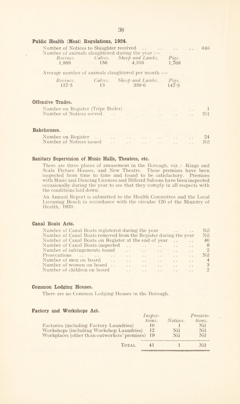 Public Health (Meat) Regulations, 1924. Number of Notices to Slaughter received . . . . . . . . 64(1 Number of animals slaughtered during the year :—- Bovines. Calves. Sheep and Lambs. Pigs. 1,889 156 4,316 1,768 Average number of animals slaughtered per month Bovines. Calves. Sheep and Lambs. Pigs. 157-5 13 359-6 147-3 Offensive Trades. Number on Register (Tripe Boiler) . . . . . . . . 1 Number of Notices served . . . . . . . . . . . . Nil Bakehouses. Number on Register . . . . . . . . . . . . . . 24 Number of Notices issued . . . . . . . . . . . . Nil Sanitary Supervision of Music Halls, Theatres, etc. There are three places of amusement in the Borough, viz. : Kings and Scala Picture Houses, and New Theatre. These premises have been inspected from time to time and found to be satisfactory. Premises with Music and Dancing Licences and Billiard Saloons have been inspected occasionally during the year to see that they comply in all respects with the conditions laid down. An Annual Report is submitted to the Health Committee and the Local Licensing Bench in accordance with the circular 120 of the Ministrv of Health, 1920. Canal Boats Acts. Number of Canal Boats registered during the year . . . . Nil Number of Canal Boats removed from the Register during the year Nil Number of Canal Boats on Register at the end of year . . . . 40 Number of Canal Boats inspected . . . . . . . . . . 6 Number of infringements found . . . . . . . . . . 2 Prosecutions . . . . . . . . . . . . . . . . Nil Number of men on board . . . . . . . . . . . . 4 Number of women on board . . . . . . . . . . . . 3 Number of children on board . . . . . . . . . . 2 Common Lodging Houses. There are no Common Lodging Houses in the Borough. Factory and Workshops Act. Inspec- Prosecu- tions. Notices. tions. Factories (including Factory Laundries) 10 1 Nil Workshops (including Workshop Laundries) 12 Nil Nil Workplaces (other than outworkers’premises) 19 Nil Nil Total 41 1 Nil