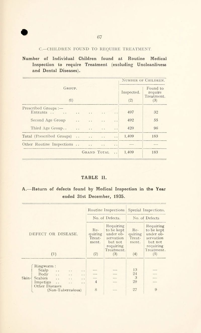 C.—CHILDREN FOUND TO REOUIRE TREATMENT. r>J Number of Individual Children found at Routine Medical Inspection to require Treatment (excluding Uncleanliness and Dental Diseases). Number of Children. Group. Found to (1) Inspected. (2) require Treatment. (3) Prescribed Groups :— Entrants . . 497 32 Second Age Group 492 55 Third Age Group. . 420 96 Total (Prescribed Groups) 1,409 183 Other Routine Inspections . . —■ — Grand Total 1,409 183 TABLE II. A.—Return of defects found by Medical Inspection in the Year ended 31st December, 1935. Routine Inspections Special Inspections. No. of Defects. No. of Defects DEFECT OR DISEASE. (1) Re- quiring Treat- ment. (2) Requiring to be kept under ob- servation but not requiring Treatment. (3) Re- quiring Treat- ment. (4) Requiring to be kept under ob- servation but not requiring Treatment. (5) f Ringworm : j Scalp 13 Body — — 24 — Skin<( Scabies — — 3 — | Impetigo 4 — 29 — | Other Diseases (Non-Tuberculous) 8 -— 27 9