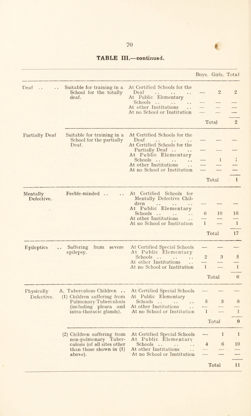 70 TABLE III.—continued. » Boys. Girls. Total Deaf Suitable for training in a At Certified Schools for the School for the totally Deaf • • • • • • — 2 2 deaf. At Public Elementary Schools . . — — — At other Institutions — — — At no School or Institution — — — Total 2 Partially Deaf Suitable for training in a At Certified Schools for the School for the partially Deaf • • • • • • — — — Deaf. At Certified Schools for the Partially Deaf At Public Elementary — — — Schools . . — 1 1 A At other Institutions — — — At no School or Institution — — — Total 1 Mentally Feeble-minded . . At Certified Schools for Defective. Mentally Defective Chil- dren At Public Elementary Schools . . 6 10 16 At other Institutions — — — At no School or Institution 1 — 1 Total 17 Epileptics .. Suffering from severe At Certified Special Schools — — — epilepsy. At Public Elementary Schools . . 2 3 5 At other Institutions — — — At no School or Institution 1 — 1 Total 6 Physically A. Tuberculous Children .. At Certified Special Schools — — — Defective. (1) Children suffering from At Public Elementary Pulmonary Tuberculosis Schools . . 5 3 8 (including pleura and At other Institutions — — — intra-thoracic glands). At no School or Institution 1 — 1 Total 9 (2) Children suffering from At Certified Special Schools - 1 1 non-pulmonary Tuber- At Public Elementary culosis (of all sites other Schools . . 4 6 10 than those shown in (1) At other Institutions — — — above). At no School or Institution — — —