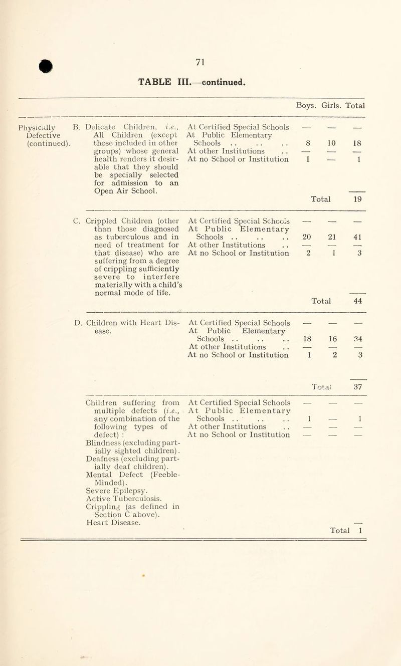 Boys. Girls. Total Physically B. Delicate Children, i.e., Defective All Children (except (continued). those included in other groups) whose general health renders it desir- able that they should be specially selected for admission to an Open Air School. At Certified Special Schools At Public Elementary Schools At other Institutions At no School or Institution 8 10 18 1 — 1 Total 19 Crippled Children (other At Certified Special Schools , _ _ than those diagnosed At Public Elementary as tuberculous and in Schools . . 20 21 41 need of treatment for At other Institutions — — — that disease) who are suffering from a degree of crippling sufficiently severe to interfere At no School or Institution 2 1 3 materially with a child’s normal mode of life. Total 44 Children with Heart Dis- At Certified Special Schools _ _ ease. At Public Elementary Schools . . 18 16 34 At other Institutions — — At no School or Institution 1 2 3 Total 37 Children suffering multiple defects from (i.e., At Certified Special Schools At Public Elementary — any combination of the Schools . . . . . . 1 —- 1 following types defect) : of At other Institutions . . — — At no School or Institution — — Blindness (excluding part- ially sighted children). Deafness (excluding part- ially deaf children). Mental Defect (Feeble- Minded). Severe Epilepsy. Active Tuberculosis. Crippling (as defined in Section C above). Heart Disease. —