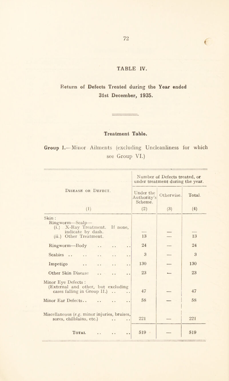 Return of Defects Treated during the Year ended 31st December, 1935. Treatment Table. Group I.—Minor Ailments (excluding Uncleanliness for which see Group VI.) Number of Defects ti under treatment durin •eated, or g the year. Disease or Defect. (1) Under the Authority’s Scheme. (2) Otherwise. (3) Total. (4) Skin : Ringworm—Scalp— (i.) X-Ray Treatment. If none, indicate by dash. (ii.) Other Treatment. 13 — 13 Ringworm—Body 24 — 24 Scabies 3 — 3 Impetigo 130 — 130 Other Skin Disease 23 — 23 Minor Eye Defects : (External and other, but excluding cases falling in Group II.) . . 47 __ 47 Minor Ear Defects. . 58 58 Miscellaneous (e.g. minor injuries, bruises, sores, chilblains, etc.) 221 — 221