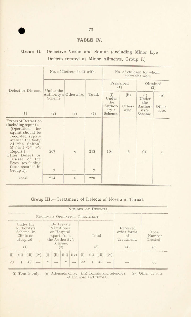 # TABLE IV. Group II.—Defective Vision and Squint (excluding Minor Eye Defects treated as Minor Ailments, Group I.) No. of Defects dealt with. No. of children for whom spectacles were Prescribed Obtained (1) (2) Defect or Disease. Under the Authority’s Otherwise. Total. (i) (ii) (i) (ii) Scheme Under Under the the Author- Other- Author- Other- ity’s wise. ity’s wise. (1) (2) (3) (4) Scheme. Scheme. Errors of Refraction (including squint). (Operations for squint should be recorded separ- ately in the body of the School Medical Officer’s Report.) 207 6 213 104 6 94 5 Other Defect or Disease of the Eyes (excluding those recorded in Group I). 7 7 Total 214 1 6 220 Group III.— Treatment of Defects of Nose and Throat. Number of Defects. Received Operative Treatment. Under the Authority’s Scheme, in Clinic or Hospital. (1) By Private Practitioner or Hospital, apart from the Authority’s Scheme. (2) Total (3) Received other forms of Treatment. (4) Total Number Treated. (5) (i) (ii) (iii) (iv) (i) (ii) (iii) (iv) (i) (ii) (iii) (iv) 20 1 40 — 2 — 2 — 22 1 42 — — <35 (i) Tonsils only, (ii) Adenoids only, (iii) Tonsils and adenoids. (iv) Other defects of the nose and throat.