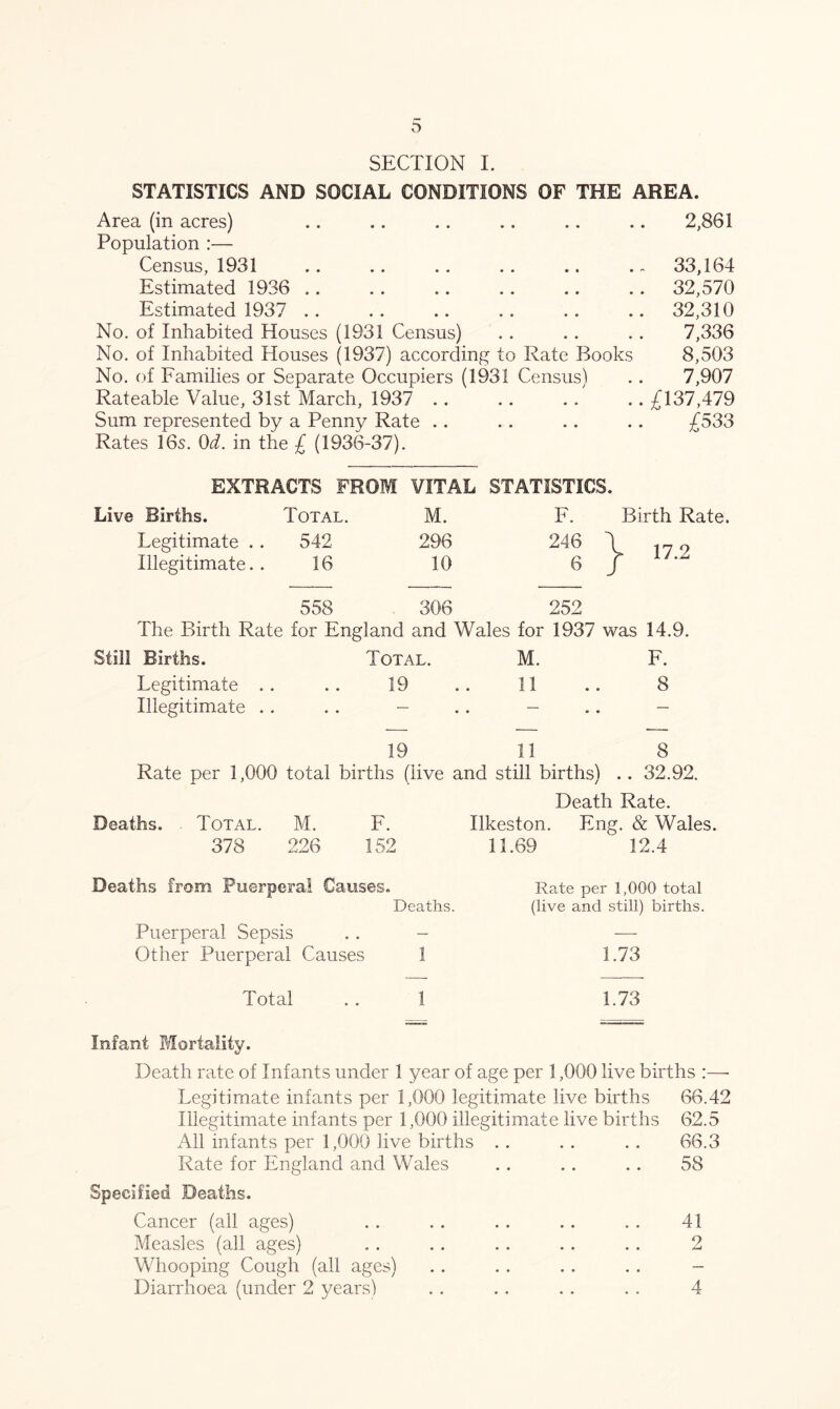 SECTION I. STATISTICS AND SOCIAL CONDITIONS OF THE AREA. Area (in acres) .. .. .. .. .. .. 2,861 Population :— Census, 1931 .. .. .. .. .. .- 33,164 Estimated 1936 .. .. .. .. .. .. 32,570 Estimated 1937 32,310 No. of Inhabited Houses (1931 Census) .. . . . . 7,336 No. of Inhabited Houses (1937) according to Rate Books 8,503 No. of Families or Separate Occupiers (1931 Census) .. 7,907 Rateable Value, 31st March, 1937 .. .. . . .. £137,479 Sum represented by a Penny Rate .. .. . . .. £533 Rates 16s. 0d. in the £ (1936-37). EXTRACTS FROM Live Births. Total. Legitimate . . 542 Illegitimate.. 16 VITAL STATISTICS. M. F. Birth Rate. 296 10 246 ^ 6 j * 17.2 558 306 252 The Birth Rate for England and Wales for 1937 was 14.9. Still Births. Total. M. F. Legitimate . . 19 11 8 Illegitimate . . .. — t « • • — 19 11 8 Rate per 1,000 total births (live and still births) . . 32.92. Death Rate. Deaths. Total. M. F. Ilkeston. Eng. & Wales 378 226 152 11.69 12.4 .Deaths from Puerperal Causes. Rate per 1,000 total Deaths. (live and still) births. Puerperal Sepsis - — Other Puerperal Causes 1 1.73 Total .. 1 1.73 Infant Mortality. Death rate of Infants under 1 year of age per 1,000 live births :—- Legitimate infants per 1,000 legitimate live births 66.42 Illegitimate infants per 1,000 illegitimate live births 62.5 All infants per 1,000 live births . . . . . . 66.3 Rate for England and Wales . . . . . . 58 Specified Deaths. Cancer (all ages) . . .. . . .. . . 41 Measles (all ages) . . . . . . . . . . 2 Whooping Cough (all ages) . . . . . . . . -