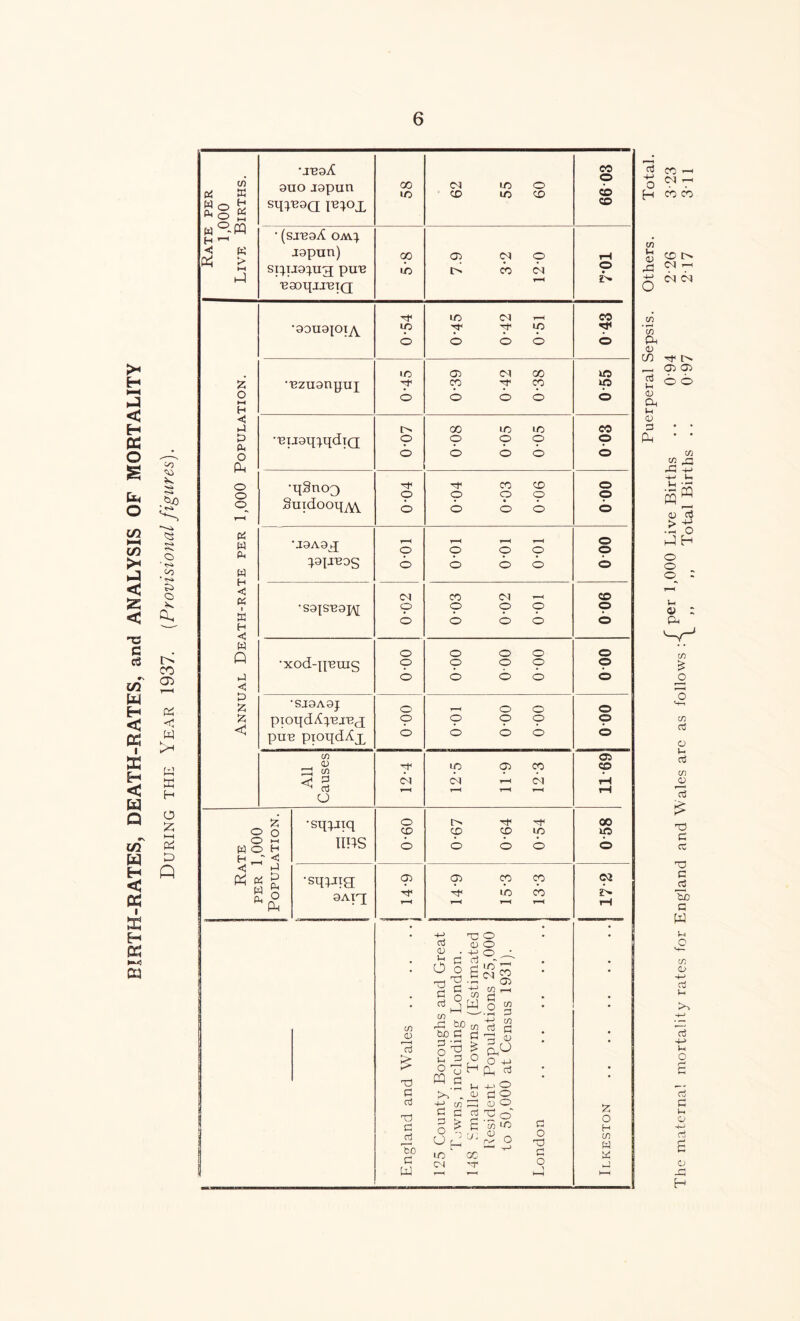 BIRTH-RATES, DEATH-RATES, and ANALYSIS OF MORTALITY During the Year 1937. (Provisional figures). co PS « w o H PS ►H M°- PQ H ^ C K 04 > ►H i-l £ ►—< P P C4 O fP o o o PS w P4 H <C PS I H «< W Q p P £ £ < o o w o H C P4 OS w pH aj 0) . 6 § 73 T o o ^ irT C 09 4*J Oj CG CO a> f < P £ 73 p P 73 p To p w P o “jS CO rP CO tuo P p 2 30 co P O P cj H «.s. -4-> CO I—h P p p § * | oH-J- to 00 C4 '3 co P CO p 73 o Sp o fin rf 4-> O P o a; o To CO to b O P O 73 P O ‘m gA CO o 9uo igpiin 58 62 55 09 CD sq^9Q CD • (snsgA oay} jgpun) co 02 <M o rH Siqjg^UPf Pu13 lO l> CO CM o £- 'B93qjJ'BTQ to Cl T—H co •99U9TOIA to T pf to pr b o b o b IO 02 CO to ••Bzngnnui T cp T cp to © o o o 00 to to co •^iigittirdifT © cp cp cp o © o b o b • qSno3 o o co o co o o o Suidooq^ © b • o b b U9A9q ^H o r-H o o o o o ^9{JB0S © b b b b CM co Cl _ CD •S9TS^9W CD cp o cp O b b o b b o o o o o •xod-TT^inq cp cp o cp o b o b b b SI9A9J o T—^ o o o pioqdA^'Ej'Bc[ cp cp cp cp o puis pioqdAjL o o o b b CO 05 _ <D ;—] co T ip 02 co CD Cl CM r-H CM rH ^ p o ^H r-H r-H r-H rH fc o •sqpnq O CO CO rf CO Tt< to 00 to hH H IIRS b o b o b < H-l £ p. •squqg: 02 02 cp co <p> o p4 9Aiq r—< to r-H co r-H 5T^ rH P o H co W P ►J P CP -4 o H nn CO aJ O in <M i—< O ** CO • rH co Ph 0) in p Ih CP <o p Ph Tf t> 02 02 o o co 2 rP -P 4-> 5« II H o o u a> : p4 CO £ o o H-i CO C$ O Ih a5 co o ctf £ p p 73 R ri bo P w co a> 4-> P i-i X 4-1 P 4-4 14 o £ p p 1h o 4-4 p £ CJ r~| H