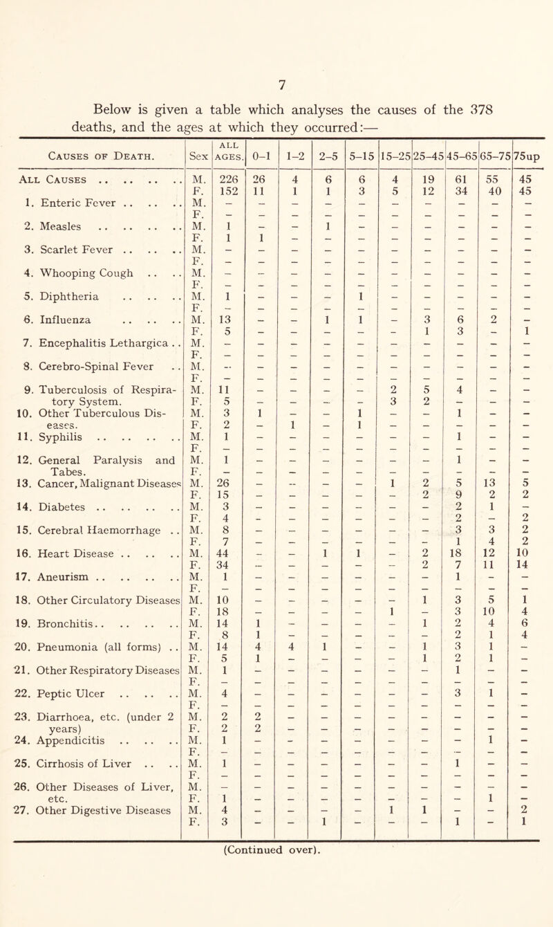 Below is given a table which analyses the causes of the 378 deaths, and the ages at which they occurred:— Causes of Death. Sex ALL AGES 0-1 1-2 2-5 5-15 15-25 25-45 45-65 65-75 75 up All Causes M. 226 26 4 6 6 4 19 61 55 45 F. 152 11 1 1 3 5 12 34 40 45 1. Enteric Fever M. — — — — — — — — — F. 2. Measles M. TT 1 1 — 1 - — — — — — 3. Scarlet Fever . . . M. TT 1 1 — — — — — — — — 4. Whooping Cough . M. — — — — — — — — — — F. 5. Diphtheria M. 1 — — — 1 — — — — — F. 6. Influenza M. 13 — — 1 1 — 3 6 2 — F. 5 — — — — — 1 3 — 1 7. Encephalitis Lethargica . . M. F. 3. Cerebro-Spinal Fever M. -• — — — — — — — — — F. 9. Tuberculosis of Respira- M. 11 — — — — 2 5 4 — — tory System. F. 5 — — — - 3 2 — — — 10. Other Tuberculous Dis- M. 3 1 — — 1 — — 1 — — eases. F. 2 — 1 — 1 — — — — — 11. Syphilis M. 1 — — — — — — 1 — — F. 12. General Paralysis and M. 1 — — — — — — 1 — — Tabes. F. — — — — — — — — — — 13. Cancer, Malignant Diseases M. 26 — — — — 1 2 5 13 5 F. 15 — — — — — 2 9 2 2 14. Diabetes M. 3 — — — — — — 2 1 — F. 4 — — — — — — 2 — 2 15. Cerebral Haemorrhage .. M. 8 — — — —- — — 3 3 2 F. 7 — — — — — — 1 4 2 16. Heart Disease M. 44 — — 1 1 — 2 18 12 10 F. 34 — — — — — 2 7 11 14 17. Aneurism M. 1 — — — — — — 1 - — F. 18. Other Circulatory Diseases M. 10 — — — — — 1 3 5 1 F. 18 — — — 1 — 3 10 4 19. Bronchitis M. 14 1 — — — — 1 2 4 6 F. 8 1 — — — — — 2 1 4 20. Pneumonia (all forms) . . M. 14 4 4 1 — — 1 3 1 — F. 5 1 — — — — 1 2 1 — 21. Other Respiratory Diseases M. 1 — — — — — — 1 — — F. 22. Peptic Ulcer M. T? 4 — — — — — — 3 1 — 23. Diarrhoea, etc. (under 2 X’ . M. 2 2 — — — — — — — years) F. 2 2 — — — — — — — — 24. Appendicitis M. 1 — - — — — — — 1 — F. 25. Cirrhosis of Liver M. 1 — — — — — — 1 — — F. 26. Other Diseases of Liver, M. etc. F. 1 — — — — — — — 1 — 27. Other Digestive Diseases M. 4 — — — — 1 1 — — 2 F. 3 — — 1 — 1 1 (Continued over).