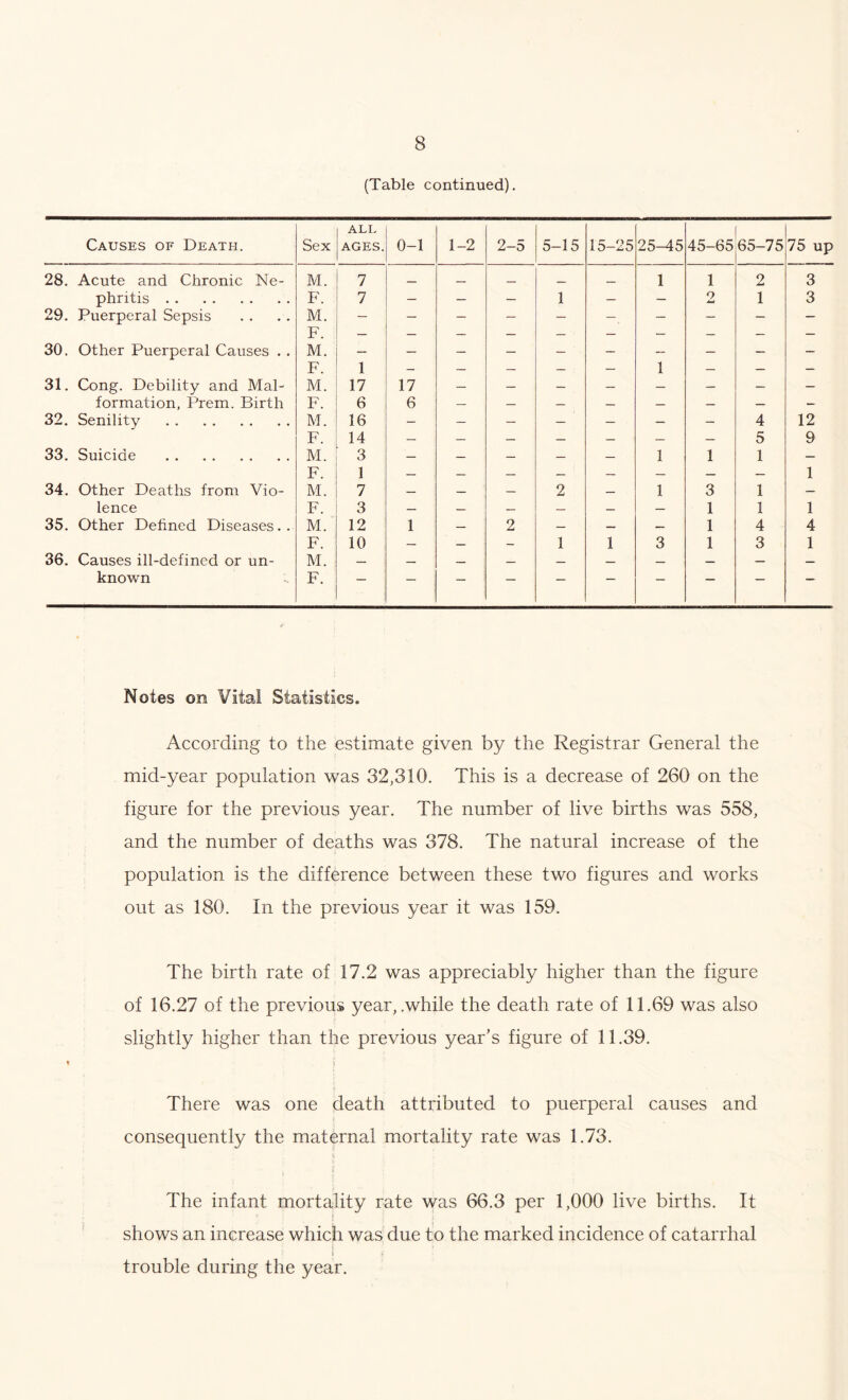 (Table continued). Causes of Death. Sex ALL AGES. 0-1 1-2 2-5 5-15 15-25 25-45 45-65 65-75 75 up 28. Acute and Chronic Ne- M. 7 — 1 1 2 3 phritis F. 7 — — — 1 — — 2 1 3 29. Puerperal Sepsis M. F. 30. Other Puerperal Causes . . M. F. 1 — — — — — 1 — — — 31. Cong. Debility and Mai- M. 17 17 formation, Prem. Birth F. 6 6 — — — — — — — — 32. Senility M. 16 — — — — — — — 4 12 F. 14 — — — — — — — 5 9 33. Suicide M. T- 3 — — — — — 1 1 1 1 34. Other Deaths from Vio- -T . M. i 7 __ 2 1 3 1 1 lence F. 3 — — — — — — 1 1 1 35. Other Defined Diseases.. M. 12 1 — 2 — — — 1 4 4 F. 10 — — — 1 1 3 1 3 1 36. Causes ill-defined or un- M. known F. Notes on Vital Statistics. According to the estimate given by the Registrar General the mid-year population was 32,310. This is a decrease of 260 on the figure for the previous year. The number of live births was 558, and the number of deaths was 378. The natural increase of the population is the difference between these two figures and works out as 180. In the previous year it was 159. The birth rate of 17.2 was appreciably higher than the figure of 16.27 of the previous year, .while the death rate of 11.69 was also slightly higher than the previous year’s figure of 11.39. There was one death attributed to puerperal causes and consequently the maternal mortality rate was 1.73. S i [ < £ The infant mortality rate was 66.3 per 1,000 live births. It shows an increase which was due to the marked incidence of catarrhal i k trouble during the year.