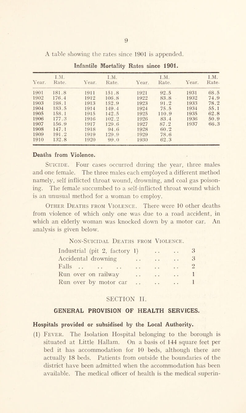A table showing the rates since 1901 is appended. Infantile Mortality Rates since 1901. Year. I.M. Rate. Year. I.M. Rate. Year. I.M. Rate. Year. I.M. Rate- 1901 181.8 1911 151.8 1921 92.5 1931 68.5 1902 176.4 1912 106.8 1922 83.8 1932 74.9 1903 198.1 1913 152.9 1923 91.2 1933 78.2 1904 183.5 1914 149.4 1924 75.5 1934 55.1 1905 158.1 1915 142.5 1925 110.9 1935 62.8 1906 177.3 1916 102.2 1926 83.4 1936 50.9 1907 156.9 1917 129.6 1927 87.2 1937 66.3 1908 147.1 1918 94.6 1928 60.2 1909 191.2 1919 129.9 1929 78.6 1910 132.8 1920 99.0 1930 62.3 Deaths from Violence. Suicide. Four cases occurred during the year, three males and one female. The three males each employed a different method namely, self inflicted throat wound, drowning, and coal gas poison- ing. The female succumbed to a self-inflicted throat wound which is an unusual method for a woman to employ. Other Deaths from Violence. There were 10 other deaths from violence of which only one was due to a road accident, in which an elderly woman was knocked down by a motor car. An analysis is given below. Non-Suicidal Deaths from Violence. Industrial (pit 2, factory 1) Accidental drowning Falls Run over on railway Run over by motor car 3 3 2 1 1 SECTION II. GENERAL PROVISION OF HEALTH SERVICES. Hospitals provided or subsidised by the Local Authority. (1) Fever. The Isolation Hospital belonging to the borough is situated at Little Hallam. On a basis of 144 square feet per bed it has accommodation for 10 beds, although there are actually 18 beds. Patients from outside the boundaries of the district have been admitted when the accommodation has been available. The medical officer of health is the medical superin-