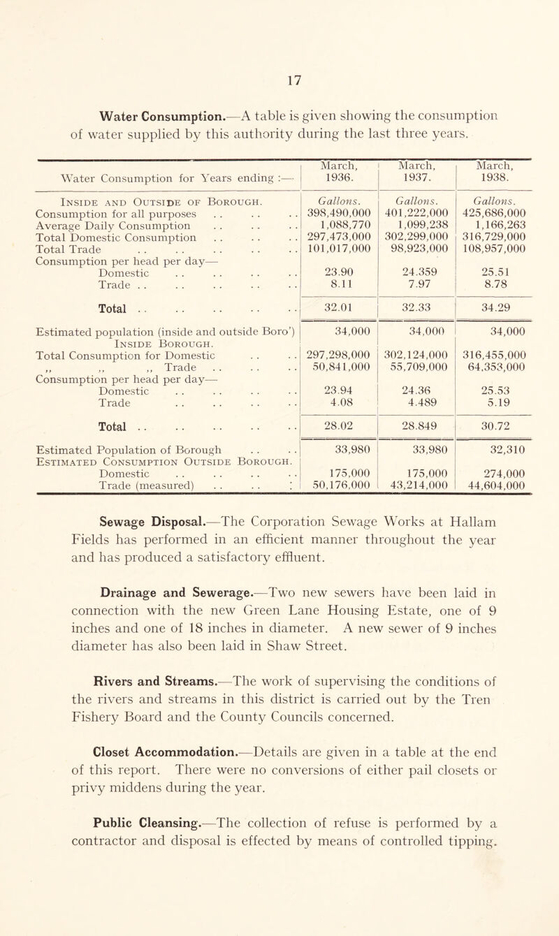 Water Consumption.—A table is given showing the consumption of water supplied by this authority during the last three years. Water Consumption for Years ending :— March, 1936. March, 1937. March, 1938. Inside and Outside of Borough. Gallons. Gallons. Gallons. Consumption for all purposes 398,490,000 401,222,000 425,686,000 Average Daily Consumption 1,088,770 1,099,238 1,166,263 Total Domestic Consumption 297,473,000 302,299,000 316,729,000 Total Trade 101,017,000 98,923,000 108,957,000 Consumption per head per day— Domestic 23.90 24.359 25.51 Trade .. 8.11 7.97 8.78 Total .. 32.01 32.33 34.29 Estimated population (inside and outside Boro’) 34,000 34,000 34,000 Inside Borough. Total Consumption for Domestic 297,298,000 302,124,000 316,455,000 ,, ,, „ Trade 50,841,000 55,709,000 64.353,000 Consumption per head per day— Domestic 23.94 24.36 25.53 Trade 4.08 4.489 5.19 Total .. 28.02 28.849 30.72 Estimated Population of Borough 33,980 33,980 32,310 Estimated Consumption Outside Borough. Domestic 175,000 175,000 274,000 Trade (measured) . . . . ! 50,176,000 43,214,000 44,604,000 Sewage Disposal.—The Corporation Sewage Works at Hallam Fields has performed in an efficient manner throughout the year and has produced a satisfactory effluent. Drainage and Sewerage.—Two new sewers have been laid in connection with the new Green Lane Housing Estate, one of 9 inches and one of 18 inches in diameter. A new sewer of 9 inches diameter has also been laid in Shaw Street. Rivers and Streams.—The work of supervising the conditions of the rivers and streams in this district is carried out bv the Tren Fishery Board and the County Councils concerned. Closet Accommodation.—Details are given in a table at the end of this report. There were no conversions of either pail closets or privy middens during the year. Public Cleansing.—The collection of refuse is performed by a contractor and disposal is effected by means of controlled tipping.