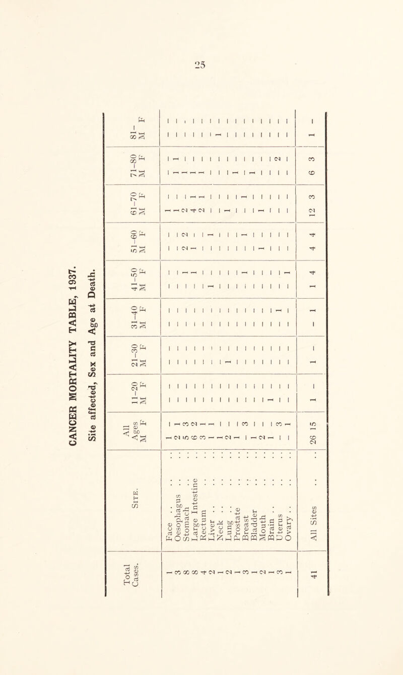 CANCER MORTALITY TABLE, 1937. Site affected, Sex and Age at Death. h oo O Lli 00 I I I I I I <N CO CD O (Xj l> M CD I I CO <M o [I CD ^ CM | ^ fe—1 LO § lid'—'ll ill iii—'ill O [Xj LO ^ i i ——< ’—• I i i i I • I i I i—-1 1 Tmmi k^-( T CO ^ O CD CO 1 T-—< l \ CM ^ 1 1 1 1 1 1 1 T-i | | | | | | | T—H O Cx, <M W 1 1 1 1 1 1 1 1 1 1 1 1 1 1 1 1 1 r—< U—( 1 1 1 1 1 1 1 1 1 1 1 1 — 1 1 r—< m (h ■—1 (ii 1 HCON^rt | | |CO| | I COh to <1 b0 rHlNlCCDCO'-'HMrH | —i <M t-h | | CD CM Site. • r-H • Face Oesophagus Stomach Large Intest Rectum Liver . . Neck . . Lung . . Prostate Breast Bladder Mouth Brain . . Uterus Ovary . . All Sites Total Cases. -COCOOO'tMr-MMr-lCOr-' Cl ^ CO rH r—*