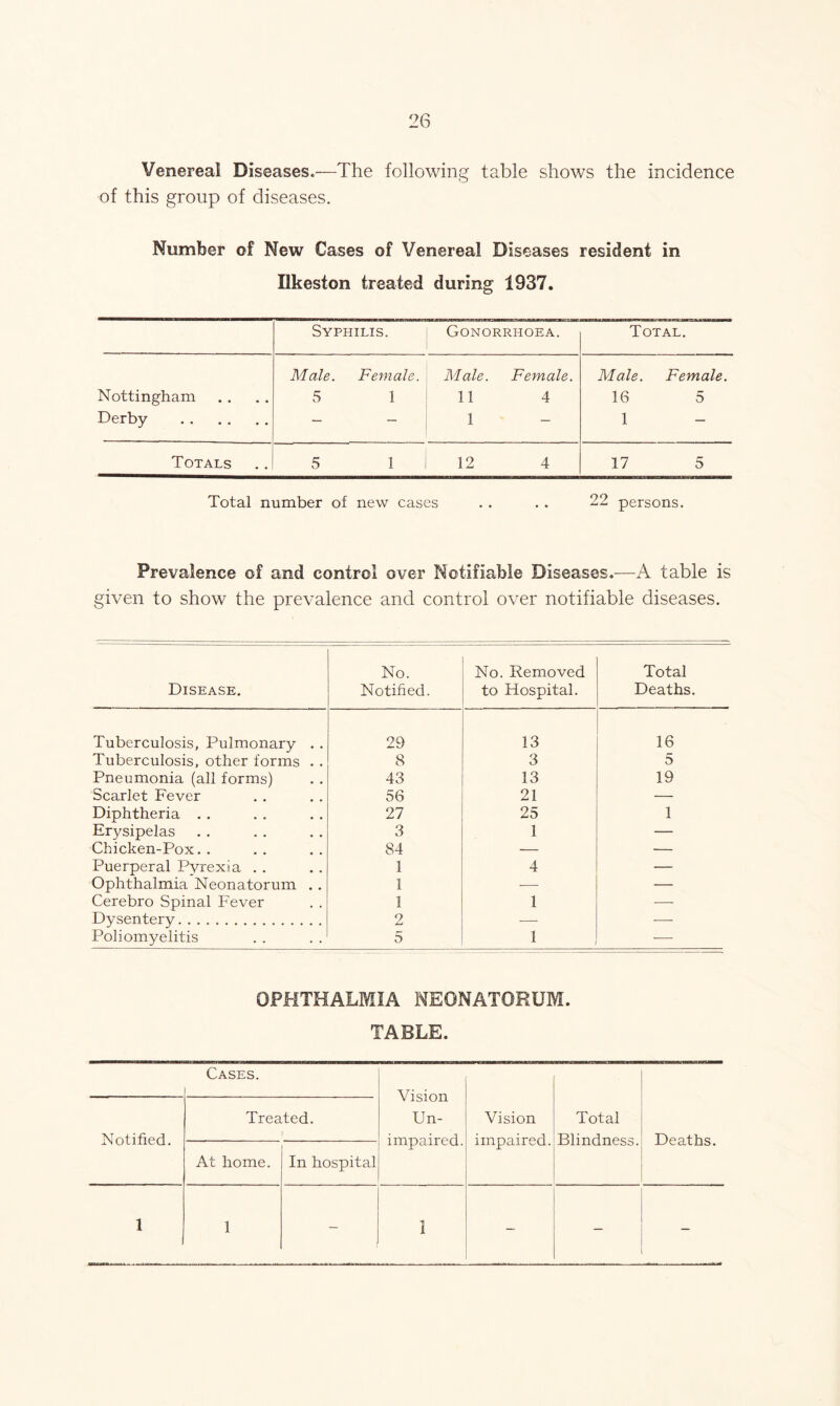 Venereal Diseases.—The following table shows the incidence of this group of diseases. Number of New Cases of Venereal Diseases resident in Ilkeston treated during 1937. Syphilis. Gonorrhoea. Total. Nottingham Male. 5 Female. 1 Male. 11 Female. 4 Male. 16 Female. 5 Derby — — 1 — 1 — Totals 5 1 12 4 17 5 Total number of new cases . . . . 22 persons. Prevalence of and control over Notifiable Diseases.-—A table is given to show the prevalence and control over notifiable diseases. Disease. No. Notified. No. Removed to Hospital. Total Deaths. Tuberculosis, Pulmonary . . 29 13 16 Tuberculosis, other forms . . 8 3 5 Pneumonia (all forms) 43 13 19 Scarlet Fever 56 21 — Diphtheria . . 27 25 1 Erysipelas 3 1 — Chicken-Pox. . 84 — — Puerperal Pyrexia . . 1 4 — Ophthalmia Neonatorum . . 1 ■— — Cerebro Spinal Fever 1 1 — Dysentery 2 — — Poliomyelitis 5 1 — OPHTHALMIA NEONATORUM. TABLE. Cases. Vision Un- impaired. Vision impaired. Total Blindness. Deaths. Notified. Treated. At home. In hospital 1 1 - 1 - 1 “