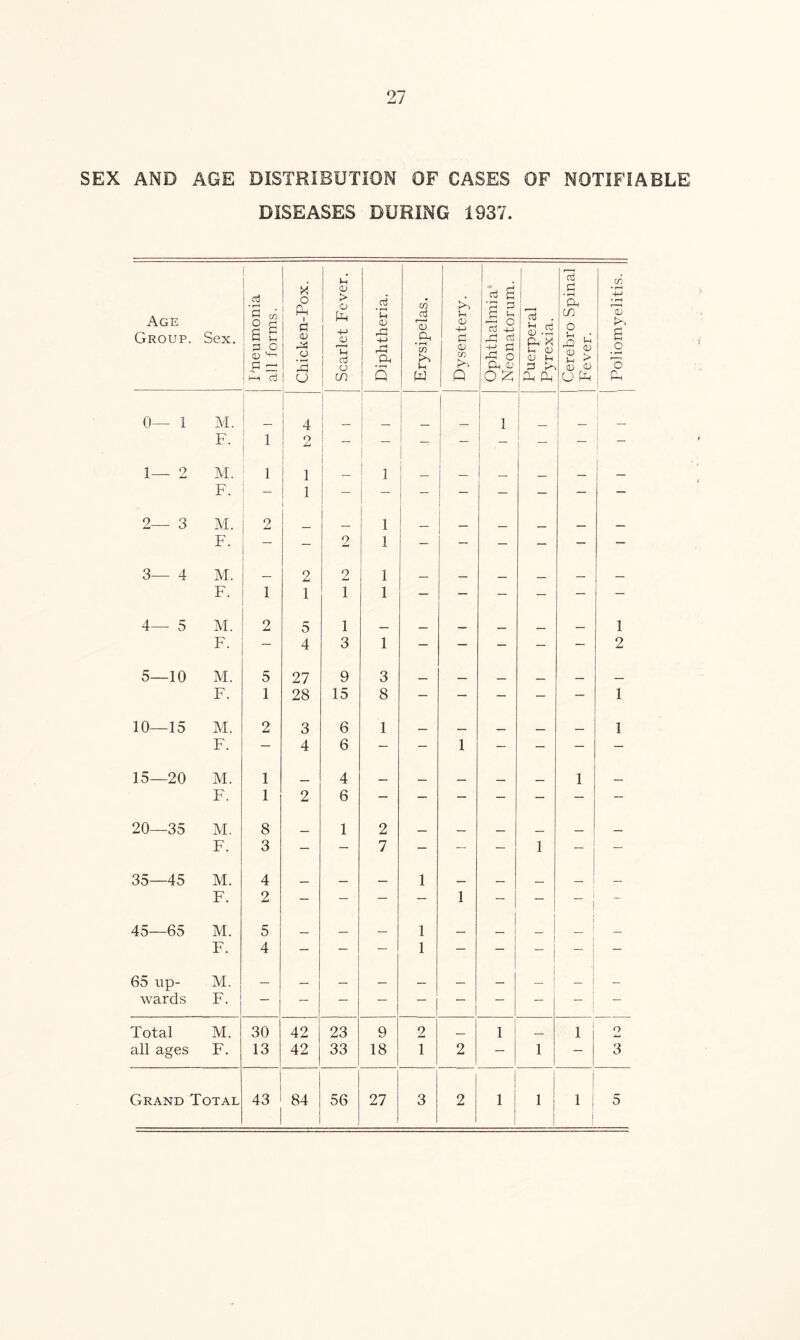 SEX AND AGE DISTRIBUTION OF CASES OF NOTIFIABLE DISEASES DURING 1937. Age Group. Sex. Pneumonia all forms. Chicken-Pox. Scarlet Fever. Diphtheria. Erysipelas. Dysentery. Ophthalmia Neonatorum. Puerperal Pyrexia. Cerebro Spinal Fever. 1 Poliomyelitis. 0— 1 M. 4 1 F. 1 2 — — - — _ 1— 2 M. F. 1 1 1 — 1 _ — — 1 2— 3 M. 2 1 F. — — 2 1 — — — — — — 3— 4 M. 2 2 1 _ F. 1 1 1 1 — — — — — — 4— 5 M. 2 5 1 _ 1 F. — 4 3 1 — — — — — 2 5—10 M. 5 27 9 3 __ __ __ F. 1 28 15 8 — — — — — 1 10—15 M. 2 3 6 1 1 F. — 4 6 — — 1 — — — — 15—20 M. 1 _ 4 _ 1 F. 1 2 6 20—35 M. 8 _ 1 2 __ _ F. 3 — — 7 — — — 1 _ — 35—45 M. 4 _ __ 1 _ — F. 2 — — — — 1 — — _ | - 45—65 M. 5 — — — 1 — ! — I — — F. 4 — — — 1 — — “ | — — 65 up- wards M. F. | Total M. 30 42 23 9 2 l 1 o all ages F. 13 . 42 33 18 1 2 — 1 — 3 J 1