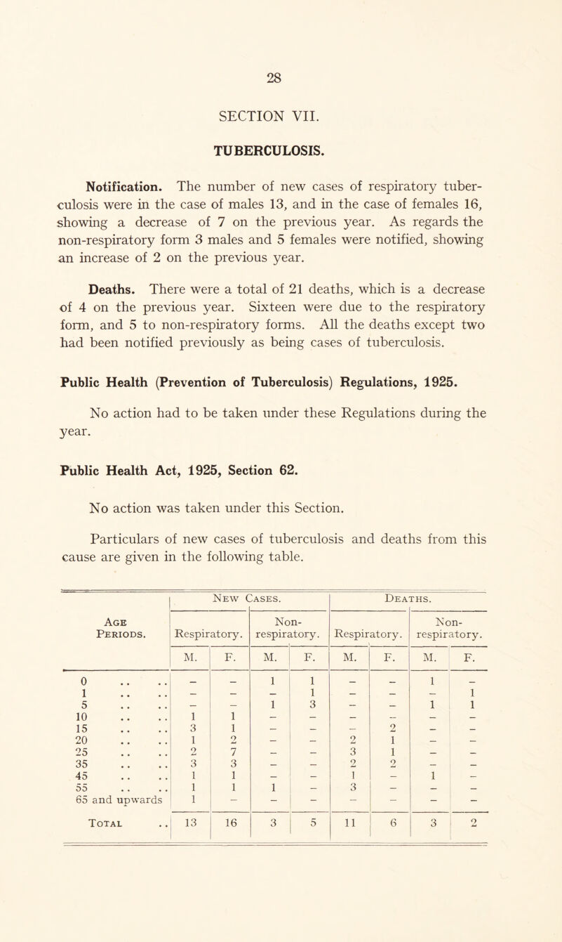 28 SECTION VII. TUBERCULOSIS. Notification. The number of new cases of respiratory tuber- culosis were in the case of males 13, and in the case of females 16, showing a decrease of 7 on the previous year. As regards the non-respiratory form 3 males and 5 females were notified, showing an increase of 2 on the previous year. Deaths. There were a total of 21 deaths, which is a decrease of 4 on the previous year. Sixteen were due to the respiratory form, and 5 to non-respiratory forms. All the deaths except two had been notified previously as being cases of tuberculosis. Public Health (Prevention of Tuberculosis) Regulations, 1925. No action had to be taken under these Regulations during the year. Public Health Act, 1925, Section 62. No action was taken under this Section. Particulars of new cases of tuberculosis and deaths from this cause are given in the following table. Age Periods. New C iASES. Dea ms. Respiratory. No respire n- itory. Respiratory. Non- respiratory. M. F. M. F. M. F. M. F. 0 1 — — 1 1 1 — - 1 1 i .. 5 1 1 3 __ 1 1 1 10 1 1 — — — — — — 15 3 1 — — — 2 — — 20 1 2 — — 2 1 — — 25 9 7 — — 3 1 — — 35 3 3 — — 2 2 — — 45 1 1 — — 1 — 1 — 55 1 1 1 — 3 — — — 65 and upwards 1 — — — — — —