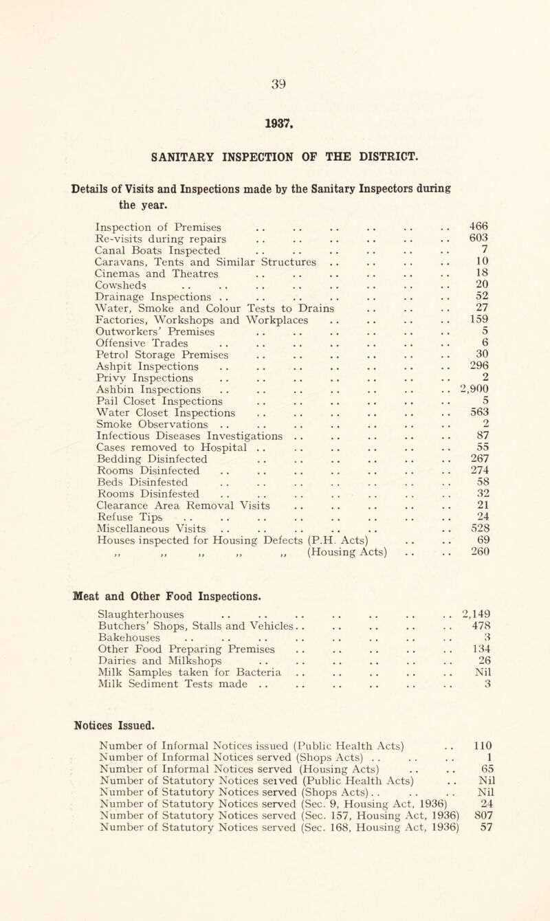 1937, SANITARY INSPECTION OF THE DISTRICT. Details of Visits and Inspections made by the Sanitary Inspectors during the year. Inspection of Premises . . . . . . . . . . . . 466 Re-visits during repairs . . . . . . . . . • . . 603 Canal Boats Inspected . . . . . . . . . . . . 7 Caravans, Tents and Similar Structures . . . . . . . . 10 Cinemas and Theatres . . . . . . . . . . • . 18 Cowsheds . . . . .. . . . . .. . . . . 20 Drainage Inspections . . . . . . . . . . . . . . 52 Water, Smoke and Colour Tests to Drains . . . . . . 27 Factories, Workshops and Workplaces . . . . . . . . 159 Outworkers’ Premises . . . . . . . . . . . . 5 Offensive Trades . . . . . . . . . . . . . . 6 Petrol Storage Premises . . . . . . . . . . • • 30 Ashpit Inspections . . . . . . . . . . . . . . 296 Privy Inspections . . . , . . . . . . . . . . 2 Ashbin Inspections . . . . . . . . . . . . . . 2,900 Pail Closet Inspections . . . . . . . . . . - . 5 Water Closet Inspections . . . . . . . . . . . . 563 Smoke Observations . . . . . . . . . . . . . . 2 Infectious Diseases Investigations . . . . . . .. . . 87 Cases removed to Hospital . . . . . . . . . . . . 55 Bedding Disinfected . . . . . . . . . . . . 267 Rooms Disinfected . . . . . . . . . . . . . . 274 Beds Disinfested . . . . . . . . . . . . . . 58 Rooms Disinfested . . . . . . . . . . . . . . 32 Clearance Area Removal Visits . . . . . . . . . . 21 Refuse Tips . . . . . . . . . . . . . . . . 24 Miscellaneous Visits . . . . . . . . . . . . 528 Houses inspected for Housing Defects (P.H. Acts) . . . . 69 ,, ,, ,, ,, ,, (Housing Acts) . . . . 260 Meat and Other Food Inspections. Slaughterhouses . . . . . . . . . . . . .. 2,149 Butchers’ Shops, Stalls and Vehicles. . . . . . . . . . 478 Bakehouses . . . . . . . . . . . . . . . . 3 Other Food Preparing Premises .. .. .. .. .. 134 Dairies and Milkshops . . . . . . . . . . . . 26 Milk Samples taken for Bacteria . . . . . . . . . . Nil Milk Sediment Tests made . . . . . . . . . . . . 3 Notices Issued. Number of Informal Notices issued (Public Health Acts) . . 110 Number of Informal Notices served (Shops Acts) . . . . . . 1 Number of Informal Notices served (Housing Acts) . . . . 65 Number of Statutory Notices seived (Public Health Acts) . . Nil Number of Statutory Notices served (Shops Acts). . . . . . Nil Number of Statutory Notices served (Sec. 9, Housing Act, 1936) 24 Number of Statutory Notices served (Sec. 157, Housing Act, 1936) 807 Number of Statutory Notices served (Sec. 168, Housing Act, 1936) 57