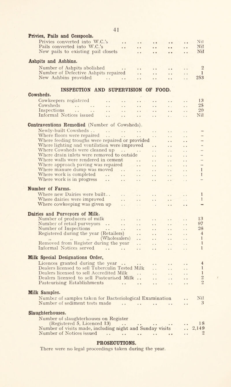 Privies, Pails and Cesspools. Privies converted into W.C.’s .. .. .. .. .. Mil Pails converted into W.C.’s .. .. .. .. .. Nil New pails to existing pail closets . . .. .. .. Nil Ashpits and Ashbins. Number of Ashpits abolished . . . . .. .. . . 2 Number of Defective Ashpits repaired . . . . .. . . 1 New Ashbins provided . . .. . . . . .. . . 253 INSPECTION AND SUPERVISION OF FOOD. Cowsheds. Cowkeepers registered . . . . . . . . . . . . 13 Cowsheds . . . . . . . . . . . . . . . . 25 Inspections . . . . . . . . . . . . . . . . 20' Informal Notices issued . . . . . . . . . . . . Nil Contraventions Remedied (Number of Cowsheds). Newly-built Cowsheds Where floors were repaired Where feeding troughs were repaired or provided Where lighting and ventilation were improved Where Cowsheds were cleaned up Where drain inlets were removed to outside Where walls were rendered in cement Where approach paving was repaired Where manure dump was moved . . . . . . . . . . 1 Where work is completed . . . . . . . . . . . . 1 Where work is in progress Number of Farms. Where new Dairies were built. . . . . . . . . . . . 1 Where dairies were improved . . . . . . . . . . 1 Where cowkeeping was given up . . . . . . . .. - Dairies and Purveyors of Milk. Number of producers of milk . . . . . . . . . . 13 Number of retail purveyors . . . . . . . . . . . . 97 Number of Inspections . . . . . . . . . . . . 26 Registered during the year (Retailers) . . . . . . . . 4 ,, ,, ,, (Wholesalers) . . . . . . . . 1 Removed from Register during the year . . . . . . . . I Informal Notices served .. . . . . . . . . . . 1 Milk Special Designations Order, Licences granted during the year . . . . . . . . . . 4 Dealers licensed to sell Tuberculin Tested Milk . . . . . . I Dealers licensed to sell Accredited Milk . . . . . . . . 1 Dealers licensed to sell Pasteurised Milk . . . . . . . . 2 Pasteurising Establishments .. . . . . . . . . 2 Milk Samples. Number of samples taken for Bacteriological Examination . . Nil Number of sediment tests made . . . . .. .. .. 3 Slaughterhouses. Number of slaughterhouses on Register (Registered 5, Licenced 13) .. .. .. .. .. 18 Number of visits made, including night and Sunday visits .. 2,149 Number of Notices issued . . .. .. .. .. . . 2 PROSECUTIONS. There were no legal proceedings taken during the year.