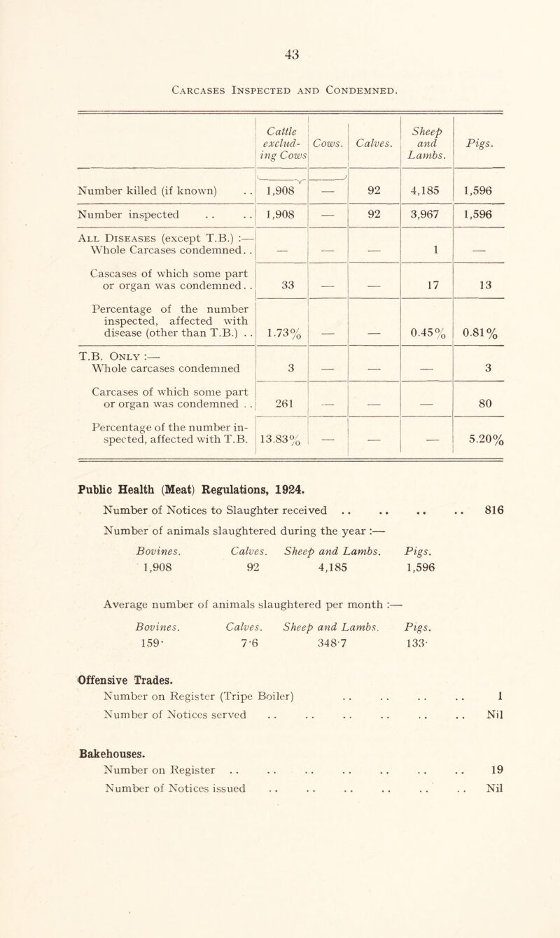 Carcases Inspected and Condemned. Cattle exclud- ing Cows Cows. Calves. Sheep and Lambs. Pigs. Number killed (if known) 1,908  92 4,185 1,596 Number inspected 1,908 — 92 3,967 1,596 All Diseases (except T.B.) :— Whole Carcases condemned. . — -—- — 1 — Cascases of which some part or organ was condemned. . 33 — -—- 17 13 Percentage of the number inspected, affected with disease (other than T.B.) . . 1-73% 0-45% 0.81% T.B. Only :— Whole carcases condemned 3 — — — 3 Carcases of which some part or organ was condemned . . 261 — — — 80 Percentage of the number in- spected, affected with T.B. 13.83% — 5.20% Public Health (Meat) Regulations, 1924. Number of Notices to Slaughter received .. .. .. .. 816 Number of animals slaughtered during the year :— Bovines. Calves. Sheep and Lambs. Pigs. 1,908 92 4,185 1,596 Average number of animals slaughtered per month :— Bovines. Calves. Sheep and Lambs. Pigs. 159- 7-6 348 7 133- Offensive Trades. Number on Register (Tripe Boiler) . . . . . . . . 1 Number of Notices served . . . . . . . . . . . . Nil Bakehouses. Number on Register . . . . . . . . . . . . . . 19 Number of Notices issued . . . . . . . . . . . . Nil