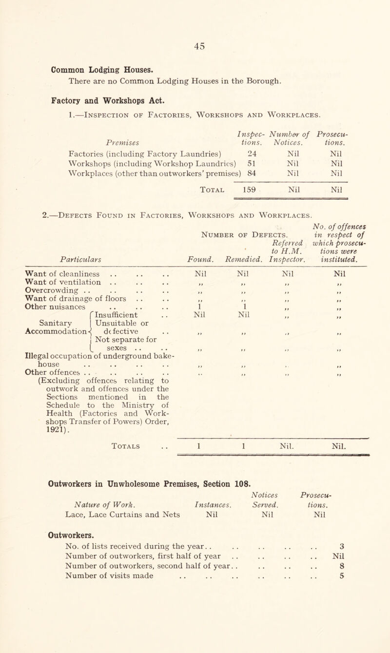 Common Lodging Houses. There are no Common Lodging Houses in the Borough. Factory and Workshops Act. 1.—Inspection of Factories, Workshops and Workplaces. Inspec- Number of Prosecu Premises tions. Notices. tions. Factories (including Factory Laundries) 24 Nil Nil Workshops (including Workshop Laundries) 51 Nil Nil Workplaces (other than outworkers’ premises) 84 Nil Nil Total 159 Nil Nil 2.—Defects Found in Factories, Workshops and Workplaces. Particulars Number of Defects. Referred to H.M. Found. Remedied. Inspector. No. o f offences in respect of which prosecu- tions were instituted. Want of cleanliness Want of ventilation Overcrowding Want of drainage of floors Other nuisances f Insufficient Sanitary j Unsuitable or Accommodation^ defective j Not separate for sexes . . Illegal occupation of underground bake- house . . . . Other offences (Excluding offences relating to outwork and offences under the Sections mentioned in the Schedule to the Ministry of Health (Factories and Work- shops Transfer of Powers) Order, 1921). Totals Nil 9 9 9 9 9 9 1 Nil ) 9 9 9 9 9 Nil 9 > 9 9 9 9 1 Nil 9 9 9 9 9 9 9 9 Nil 9 9 9 9 9 9 9 9 9 9 Nil 9 9 9 9 9 9 9 9 9 9 9 9 9 9 9 9 9 9 1 1 Nil. Nil. Outworkers in Unwholesome Premises, Section 108. Notices Prosecu- Nature of Work. Instances. Served. tions. Lace, Lace Curtains and Nets Nil Nil Nil Outworkers. No. of lists received during the year. . . . . . . . . . 3 Number of outworkers, first half of year . . . . . . . . Nil Number of outworkers, second half of year. . . . . . . . 8 Number of visits made . . . . . . . . . . . . 5