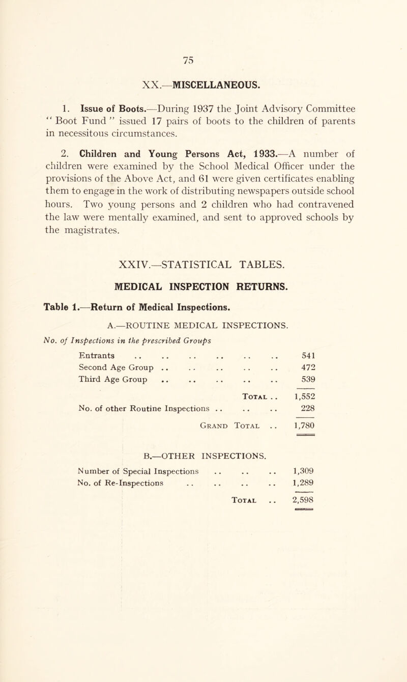XX.—MISCELLANEOUS. 1. Issue of Boots.—During 1937 the Joint Advisory Committee “ Boot Fund ” issued 17 pairs of boots to the children of parents in necessitous circumstances. 2. Children and Young Persons Act, 1933.—A number of children were examined by the School Medical Officer under the provisions of the Above Act, and 61 were given certificates enabling them to engage in the work of distributing newspapers outside school hours. Two young persons and 2 children who had contravened the law were mentally examined, and sent to approved schools by the magistrates. XXIV.—STATISTICAL TABLES. MEDICAL INSPECTION RETURNS. Table 1.—Return of Medical Inspections. A.—ROUTINE MEDICAL INSPECTIONS. No. of Inspections in the prescribed Groups Entrants • * • « 541 Second Age Group .. • • • • 472 Third Age Group • • • * 539 Total .. 1,552 No. of other Routine Inspections .. * • • • 228 Grand Total .. 1,780 B.—OTHER INSPECTIONS. Number of Special Inspections • • • • 1,309 No. of Re-Inspections • • • • 1,289