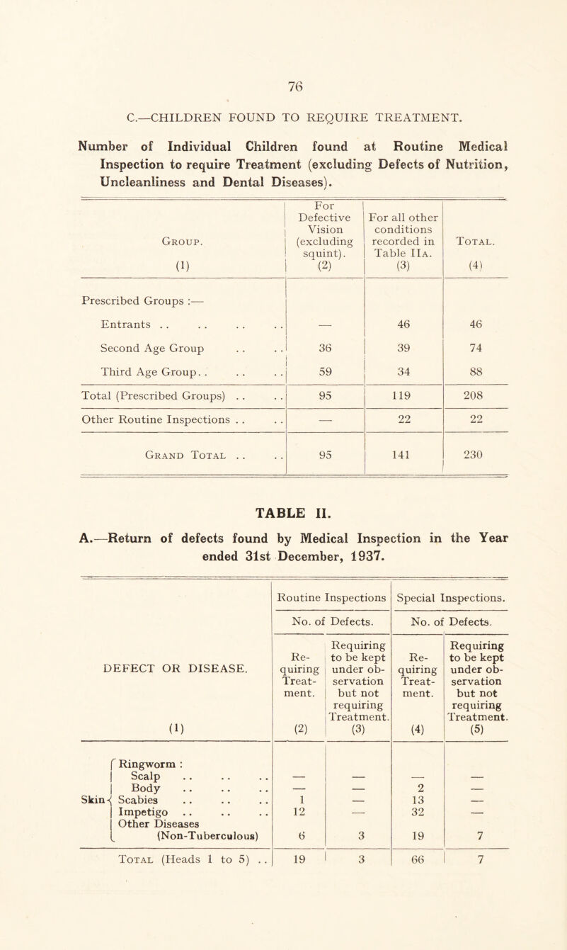 C.—CHILDREN FOUND TO REQUIRE TREATMENT. Number of Individual Children found at Routine Medical Inspection to require Treatment (excluding Defects of Nutrition, Uncleanliness and Dental Diseases). Group. (1) For Defective Vision (excluding squint). (2) For all other conditions recorded in Table IIa. (3) Total. (4) Prescribed Groups :— Entrants . . — 46 46 Second Age Group 36 39 74 Third Age Group. . 59 34 88 Total (Prescribed Groups) . . 95 119 208 Other Routine Inspections . . — 22 22 Grand Total .. 95 141 230 TABLE II. A.—Return of defects found by Medical Inspection in the Year ended 31st December, 1937. Routine Inspections Special Inspections. No. of Defects. No. of Defects. DEFECT OR DISEASE. (1) Re- quiring Treat- ment. (2) Requiring to be kept under ob- servation but not requiring Treatment. (3) Re- quiring Treat- ment. (4) Requiring to be kept under ob- servation but not requiring Treatment. (5)  Ringworm : Scalp Body — — 2 — Skin^ Scabies 1 — 13 — Impetigo 12 — 32 — Other Diseases (Non-Tuberculous) 6 3 19 7 Total (Heads 1 to 5) . . 19 3 66 7