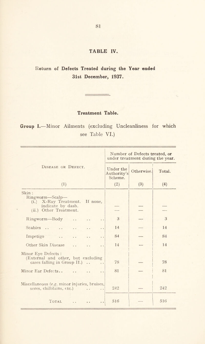 TABLE IV. Return of Defects Treated during the Year ended 31st December, 1937. Treatment Table. Group I.—Minor Ailments (excluding Uncleanliness for which see Table vi.) Number of Defects treated, or under treatment during the year. Disease or Defect. Under the Authority’s Scheme. Otherwise. Total. (1) (2) (3) (4) Skin : Ringworm—Scalp— (i.) X-Ray Treatment. If none, indicate by dash. (ii.) Other Treatment. — — — Ringworm—Body 3 — 3 Scabies 14 — 14 Impetigo S4 — 84 Other Skin Disease 14 14 Minor Eye Defects : (External and other, but excluding cases falling in Group II.) . . 78 78 Minor Ear Defects. . 81 81 Miscellaneous (e.g. minor injuries, bruises, sores, chilblains, etc.) 242 242 i