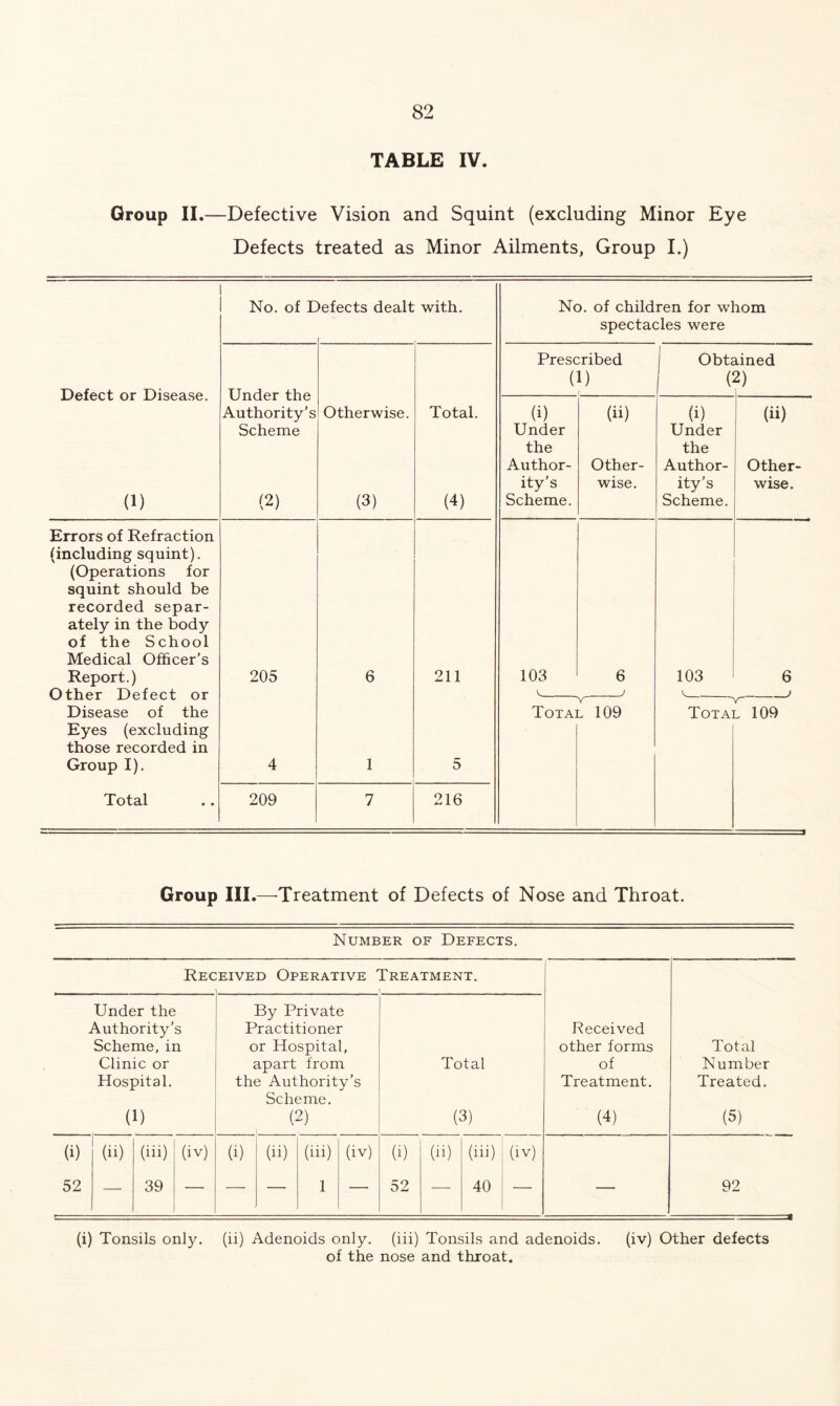 TABLE IV. Group II.—Defective Vision and Squint (excluding Minor Eye Defects treated as Minor Ailments, Group I.) No. of Defects dealt with. No. of children for whom spectacles were Prescribed Obtained (1) (2) Defect or Disease. Under the Authority’s f Otherwise. Total. (i) (ii) (i) (ii) Scheme Under Under the the Author- Other- Author- Other- ity’s wise. ity’s wise. (1) (2) (3) (4) Scheme. Scheme. Errors of Refraction (including squint). (Operations for squint should be recorded separ- ately in the body of the School Medical Officer’s Report.) 205 6 211 103 6 103 6 Other Defect or Disease of the ^ J j Total 109 Total 109 Eyes (excluding those recorded in Group I). 4 1 5 Total 209 7 216 Group III.—Treatment of Defects of Nose and Throat. Number of Defects. Received Operative Treatment. Under the Authority’s Scheme, in Clinic or Hospital. (1) By Private Practitioner or Hospital, apart from the Authority’s Scheme. (2) (i) (ii) (iii) (iv) (i) (ii) (in) (iv) (i) (ii) (iii) 52 — 39 — — — 1 — 52 — 40 Total (3) (iv) Received other forms of Treatment. (4) Total Number Treated. (5) 92 (i) Tonsils only, (ii) Adenoids only, (iii) Tonsils and adenoids. (iv) Other defects of the nose and throat.