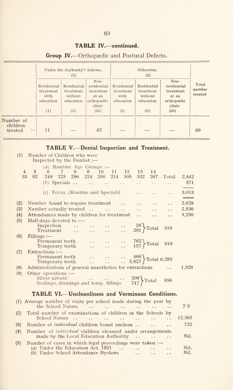 TABLE IV.—continued. Group IV.—Orthopaedic and Postural Defects. Under the Authority’s (1) Scheme. Otherwise. (2) Residential treatment with education (1) Residential treatment without education (h) Non- residential treatment at an orthopaedic clinic (in) Residential treatment with education (i) Residential treatment without education (h) Non- residential treatment at an orthopaedic clinic (hi) Total number treated Number of children treated 11 — 67 — — — 69 (1) 4 33 (2) (3) (4) (5) (6) (7) (8) O) TABLE V.—Dental Inspection and Treatment. Number of Children who were Inspected by the Dentist :— (a) Routine Age Groups :— 5 6 7 8 9 10 11 12 13 14 92 248 225 296 224 206 214 305 332 267 Total (b) Specials .. (c) Total (Routine and Specials) Number found to require treatment Number actually treated Attendances made by children for treatment Half-days devoted to :— Inspection Treatment Fillings :— Permanent teeth Temporary teeth 28\ 291 / 762 \ 157/ Total Total 319 919 Extractions :— Permanent teeth Temporary teeth Administrations of general anaesthetics for extractions Other operations :— Silver nitrate . . . . . . 209 5 827}Total 6’293 Scalings, dressings and temp, fillings 747 }T Total 956 2,442 571 3,013 2,628 2,530 3,250 1,328 TABLE VI.—Uncleanliness and Verminous Conditions. (1) Average number of visits per school made during the year by the School Nurses . . . . . . . . . . .. 73 (2) Total number of examinations of children in the Schools by School Nurses .. . . . . . . . . . . . . 12,385 (3) Number of individual children found unclean . . . . .. 732 (4) Number of individual children cleansed under arrangements made by the Local Education Authority .. . . . . Nil. (5) Number of cases in which legal proceedings were taken :— (a) Under the Education Act, 1921 . . .. . . . . Nil. (b) Under School Attendance Byelaws . . . . .. Nil.