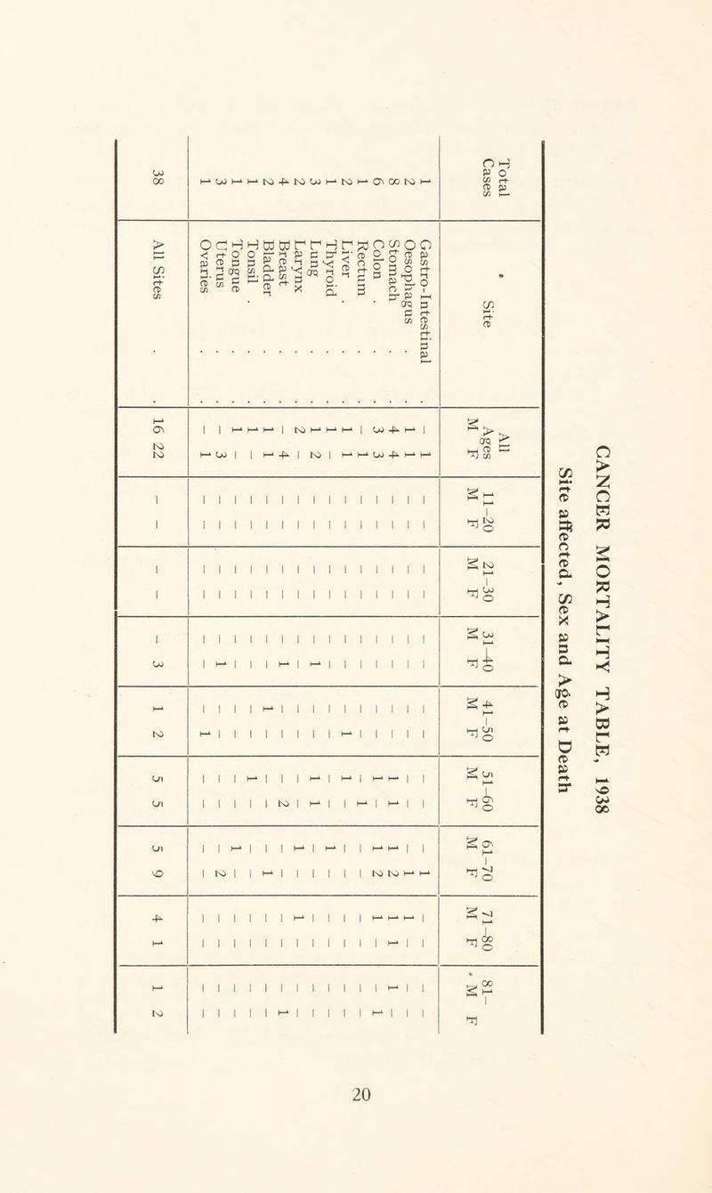 OJ 00 HWHHIO-^tOWHbOHOOOtOH Total Cases All Sites Gastrointestinal Oesophagus Stomach Colon Rectum Liver Thyroid Lung Larynx Breast Bladder Tonsil Tongue Uterus Ovaries e Site h-± | | 1—1 1—4 1—‘ | tO H1 M‘ I-1 | W -|^ K j s>> 0Q ^ bO bO H W | | tO | »—^ 1—^ O0 -fi- 1—'. h-4 HH ft» to ” Cfi 1 1 1 1 1 1 1 1 1 1 1 1 1 1 I 1 11 M 1 1 1 1 1 1 ! 1 1 1 1 1 1 1 1 1 -20 F S I 1 1 1 1 1 1 1 1 1 1 1 1 1 1 1 g to 1 1 1 1 1 1 1 1 1 1 1 1 1 1 1 1 Tig f 1 1 1 1 1 1 1 I 1 1 1 1 1 I 1 go, h—1 OJ 1 1 1 1 I-1 1 1 1 1 1 1 1 1 1 1 g^ h-1 1 ro 1- 1 1 1 1 1 1 1 1 H- | | | | | -50 F Ui 1 1 l^| | | H* | H* | h—‘ h-* | | go. Cn 1 1 1 1 1 bO | 1—1 | 1 t—^ | t— | | Tg Ln 1 1 H 1 1 1 1—L 1 1—*• 1 1 g o. h-* VO 1 to 1 It-1! 1 1 1 1 1 MtOKO lllllll—^lllll—‘1—1 1—1 1 S-J W—1 1 1 1 1 1 1 1 1 1 1 1 1 H- | | -80 F h-* I 1 1 1 1 1 1 1 1 1 1 I ^ 1 1 81- • M bo 1 1 1 1 1 I-1 1 1 1 1 1 1 1 1 T cn h** r+ O » » o r+ ro a in <v X » a > oro. <x> rf O CD 3 r+ 3* CANCER MORTALITY TABLE, 1938