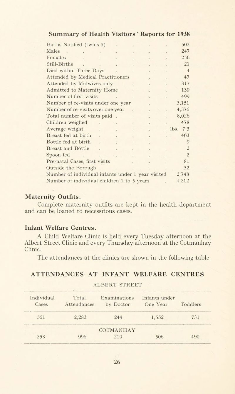 Summary of Health Visitors’ Reports for 1938 Births Notified (twins 5) . . . 503 Males ....... 247 Females ...... 256 Still-Births . . . . . . 21 Died within Three Days .... 4 Attended by Medical Practitioners . . 47 Attended by Mid wives only . . . 317 Admitted to Maternity Home . . . 139 Number of first visits .... 499 Number of re-visits under one year . . 3,151 Number of re-visits over one year . . . 4,376 Total number of visits paid .... 8,026 Children weighed . . . . . 478 Average weight ..... lbs. 7-3 Breast fed at birth ..... 463 Bottle fed at birth ..... 9 Breast and Bottle ..... 2 Spoon fed . ... . . . 2 Pre-natal Cases, first visits ... 81 Outside the Borough .... 32 Number of individual infants under 1 year visited 2,748 Number of individual children 1 to 5 years . 4,212 Maternity Outfits. Complete maternity outfits are kept in the health department and can be loaned to necessitous cases. Infant Welfare Centres. A Child Welfare Clinic is held every Tuesday afternoon at the Albert Street Clinic and every Thursday afternoon at the Cotmanhay Clinic. The attendances at the clinics are shown in the following table. ATTENDANCES AT INFANT WELFARE CENTRES ALBERT STREET Individual Total Examinations Infants under Cases Attendances by Doctor One Year Toddlers 551 2,283 244 1,552 731 COTMANHAY 253 996 219 506 490