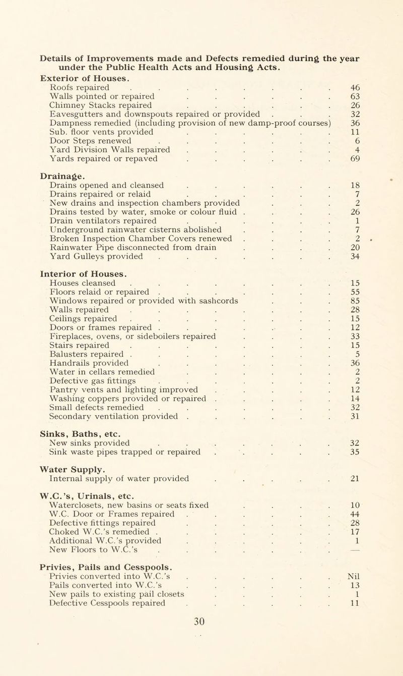 Details of Improvements made and Defects remedied during the year under the Public Health Acts and Housing Acts. Exterior of Houses. Roofs repaired ........ 46 Walls pointed or repaired ...... 63 Chimney Stacks repaired ...... 26 Eavesgutters and downspouts repaired or provided ... 32 Dampness remedied (including provision of new damp-proof courses) 36 Sub. floor vents provided . . . . . .11 Door Steps renewed ....... 6 Yard Division Walls repaired ...... 4 Yards repaired or repaved ...... 69 Drainage. Drains opened and cleansed . . . . . .18 Drains repaired or relaid ...... 7 New drains and inspection chambers provided ... 2 Drains tested by water, smoke or colour fluid .... 26 Drain ventilators repaired ...... 1 Underground rainwater cisterns abolished .... 7 Broken Inspection Chamber Covers renewed . . . . 2 Rainwater Pipe disconnected from drain .... 20 Yard Gulleys provided ....... 34 Interior of Houses. Houses cleansed ........ 15 Floors relaid or repaired ....... 55 Windows repaired or provided with sashcords ... 85 Walls repaired ........ 28 Ceilings repaired . . . . . . . .15 Doors or frames repaired . . . . . . .12 Fireplaces, ovens, or sideboilers repaired .... 33 Stairs repaired . . . . . . . .15 Balusters repaired ........ 5 Handrails provided ....... 36 Water in cellars remedied ...... 2 Defective gas fittings ....... 2 Pantry vents and lighting improved . . . . .12 Washing coppers provided or repaired ..... 14 Small defects remedied ....... 32 Secondary ventilation provided . . . . . .31 Sinks, Baths, etc. New sinks provided ....... 32 Sink waste pipes trapped or repaired . . . . .35 Water Supply. Internal supply of water provided . . . . .21 W.C.’s, Urinals, etc. Waterclosets, new basins or seats fixed . . . .10 W.C. Door or Frames repaired . . . . . .44 Defective fittings repaired ...... 28 Choked W.C.’s remedied . ...... 17 Additional W.C.’s provided ...... 1 New Floors to W.C.’s ....... Privies, Pails and Cesspools. Privies converted into W.C.’s ...... Nil Pails converted into W.C.’s . . . . . . 13 New pails to existing pail closets ..... 1 Defective Cesspools repaired . . . . .11