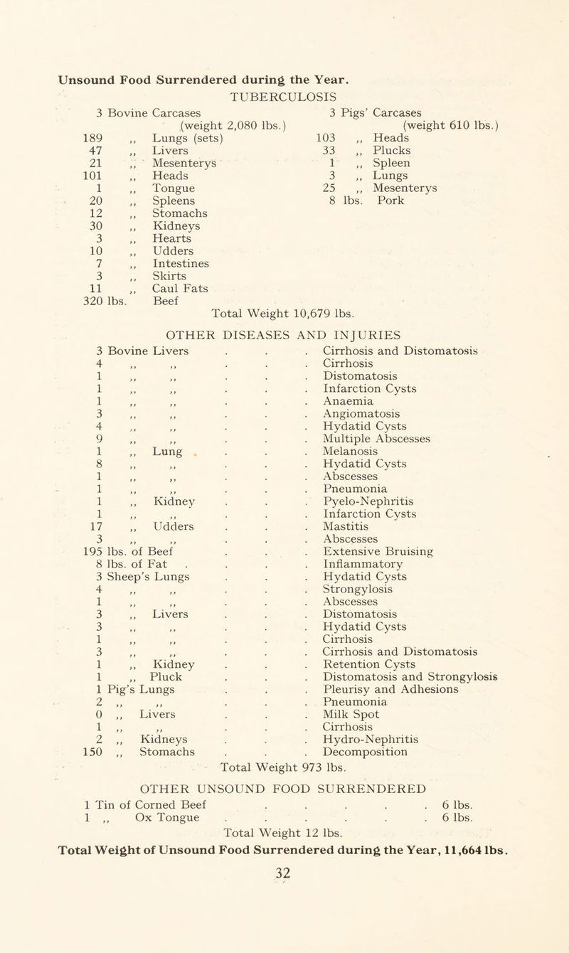 Unsound Food Surrendered during the Year. TUBERCULOSIS 3 Bovine Carcases 3 Pigs’ Carcases (weight 2,080 lbs.) (weight 189 Lungs (sets) 103 ,, Heads 47 Livers 33 ,, Plucks 21 Mesenterys 1 ,, Spleen 101 Heads 3 ,, Lungs 1 Tongue 25 ,, Mesenterys 20 Spleens 8 lbs. Pork 12 Stomachs 30 Kidneys 3 Hearts 10 Udders 7 Intestines 3 Skirts 11 Caul Fats 320 lbs. Beef Total Weight 10,679 lbs. OTHER 3 Bovine Livers 4 1 m > y 1 t t } r 1 1 it 11 3 r t it 4 ,t 9 s 11 t r 1 ,, Lung 8 1 11 11 1 r t 11 1 ,, Kidney 17 ,, Udders 3 195 lbs. of Beef 8 lbs. of Fat 3 Sheep’s Lungs 4 • > j y y 1 11 11 3 ,, Livers 3 t > it 1 11 t r 3 11 it 1 ,, Kidney 1 ,, Pluck 1 Pig’s Lungs 2 *■* yy yy 0 ,, Livers 1 tt tt 2 ,, Kidneys 150 ,, Stomachs DISEASES AND INJURIES Cirrhosis and Distomatosis Cirrhosis Distomatosis Infarction Cysts Anaemia Angiomatosis Hydatid Cysts Multiple Abscesses Melanosis Hydatid Cysts Abscesses Pneumonia Pyelo-Nephritis Infarction Cysts Mastitis Abscesses Extensive Bruising Inflammatory Hydatid Cysts Strongylosis Abscesses Distomatosis Hydatid Cysts Cirrhosis Cirrhosis and Distomatosis Retention Cysts Distomatosis and Strongylosis Pleurisy and Adhesions Pneumonia Milk Spot Cirrhosis Hydro-N ephritis Decomposition Total Weight 973 lbs. OTHER UNSOUND FOOD SURRENDERED 1 Tin of Corned Beef . . . . .6 lbs. 1 ,, Ox Tongue . . . . . .6 lbs. Total Weight 12 lbs. Total Weight of Unsound Food Surrendered during the Year, 11,664 lbs.