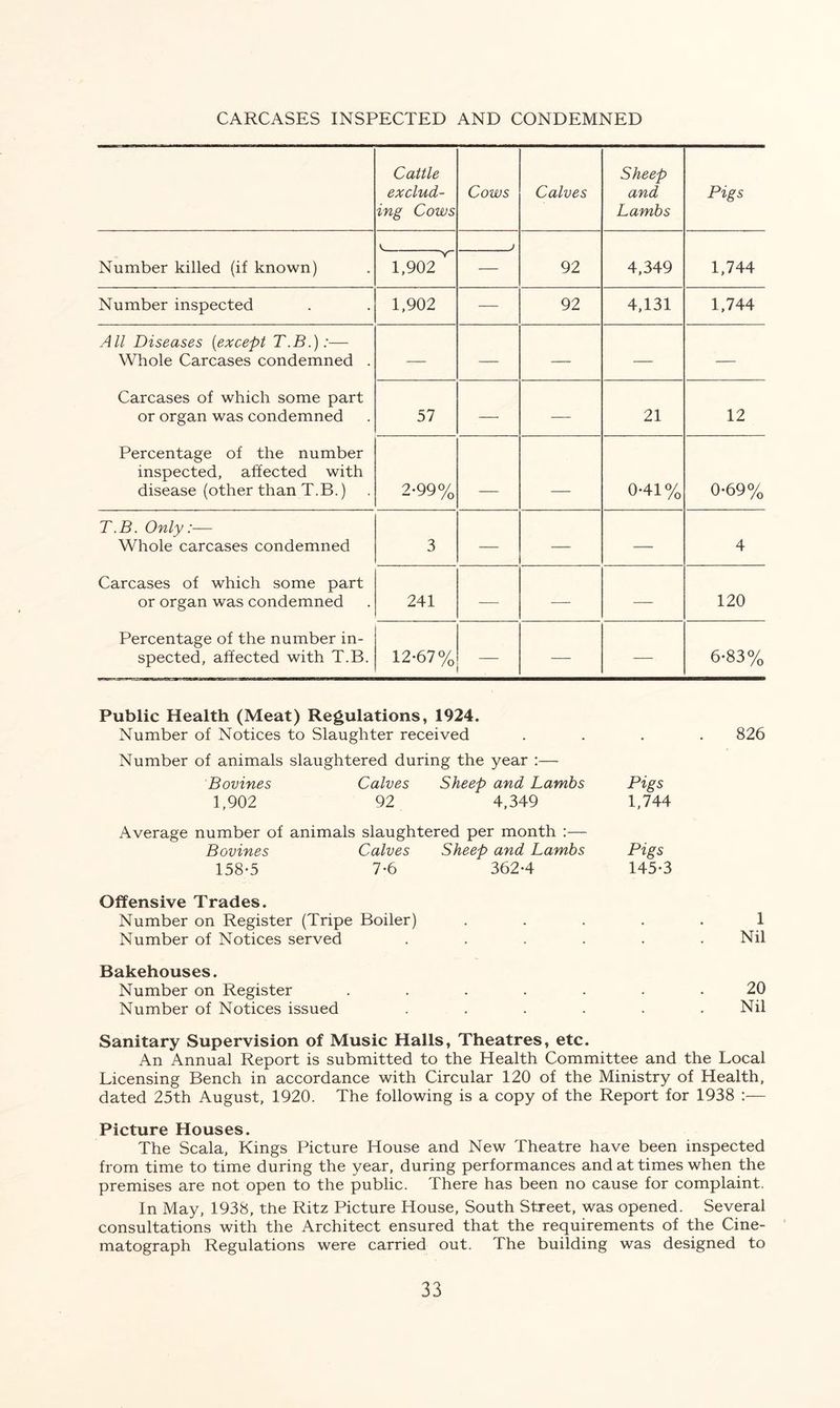 CARCASES INSPECTED AND CONDEMNED Cattle exclud- ing Cows Cows Calves Sheep and Lambs Pigs Number killed (if known) K V 1,902 _ J 92 4,349 1,744 Number inspected 1,902 — 92 4,131 1,744 All Diseases (except T.B.):—- Whole Carcases condemned . Carcases of which some part or organ was condemned Percentage of the number inspected, affected with disease (other than T.B.) — — — — — 57 — — 21 12 2-99% 0-41% 0-69% T.B. Only:— Whole carcases condemned Carcases of which some part or organ was condemned Percentage of the number in- spected, affected with T.B. 3 — — — 4 241 —- — — 120 12-67% — — — 6-83% Public Health (Meat) Regulations, 1924. Number of Notices to Slaughter received .... 826 Number of animals slaughtered during the year :—• Bovines Calves Sheep and Lambs Pigs 1,902 92 4,349 1,744 Average number of animals slaughtered per month :— Bovines Calves Sheep and Lambs Pigs 158-5 7-6 362-4 145-3 Offensive Trades. Number on Register (Tripe Boiler) ..... 1 Number of Notices served . . . . . .Nil Bakehouses. Number on Register ....... 20 Number of Notices issued ...... Nil Sanitary Supervision of Music Halls, Theatres, etc. An Annual Report is submitted to the Health Committee and the Local Licensing Bench in accordance with Circular 120 of the Ministry of Health, dated 25th August, 1920. The following is a copy of the Report for 1938 :— Picture Houses. The Scala, Kings Picture House and New Theatre have been inspected from time to time during the year, during performances and at times when the premises are not open to the public. There has been no cause for complaint. In May, 1938, the Ritz Picture House, South Street, was opened. Several consultations with the Architect ensured that the requirements of the Cine- matograph Regulations were carried out. The building was designed to