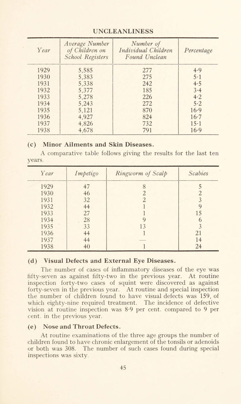 UNCLEANLINESS Year Average Number of Children on School Registers Number of Individual Children Found Unclean Percentage 1929 5,585 III 4-9 1930 5,383 275 5-1 1931 5,338 242 4-5 1932 5,377 185 3-4 1933 5,278 226 4-2 1934 5,243 272 5-2 1935 5,121 870 16-9 1936 4,927 824 16-7 1937 4,826 732 15-1 1938 4,678 791 16-9 (c) Minor Ailments and Skin Diseases. A comparative table follows giving the results for the last ten years. Year Impetigo Ringworm of Scalp Scabies 1929 47 8 5 1930 46 2 2 1931 32 2 3 1932 44 1 9 1933 27 1 15 1934 . 28 9 6 1935 33 13 3 1936 44 1 21 1937 44 —- 14 1938 40 1 24 (d) Visual Defects and External Eye Diseases. The number of cases of inflammatory diseases of the eye was fifty-seven as against fifty-two in the previous year. At routine inspection forty-two cases of squint were discovered as against forty-seven in the previous year. At routine and special inspection the number of children found to have visual defects was 159, of which eighty-nine required treatment. The incidence of defective vision at routine inspection was 8-9 per cent, compared to 9 per cent, in the previous year. (e) Nose and Throat Defects. At routine examinations of the three age groups the number of children found to have chronic enlargement of the tonsils or adenoids or both was 308. The number of such cases found during special inspections was sixty.
