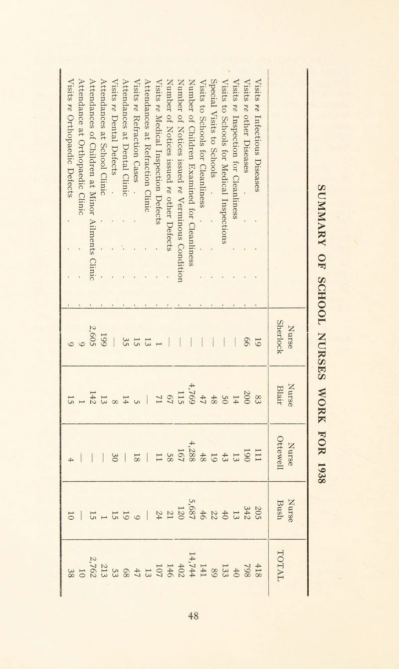 SUMMARY OF SCHOOL NURSES WORK FOR 1938