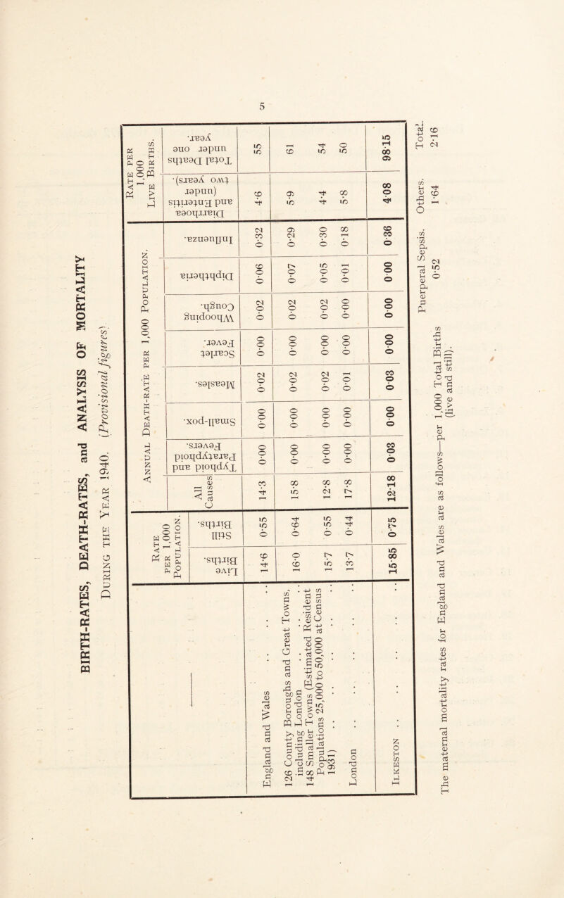 BIRTH-RATES, DEATH-RATES, and ANALYSIS OF MORTALITY During the Year 1940. [Provisional figures) CD r—( co CD ip © <U ft m Z O —H O in d <v rH c3 in 0) r—H d ■s a d d rt Tc a W P o s-c m <D -P P 4-> • T—-t r—H aj -4-> P o 6 r ft aj £ p d a 0 ft H