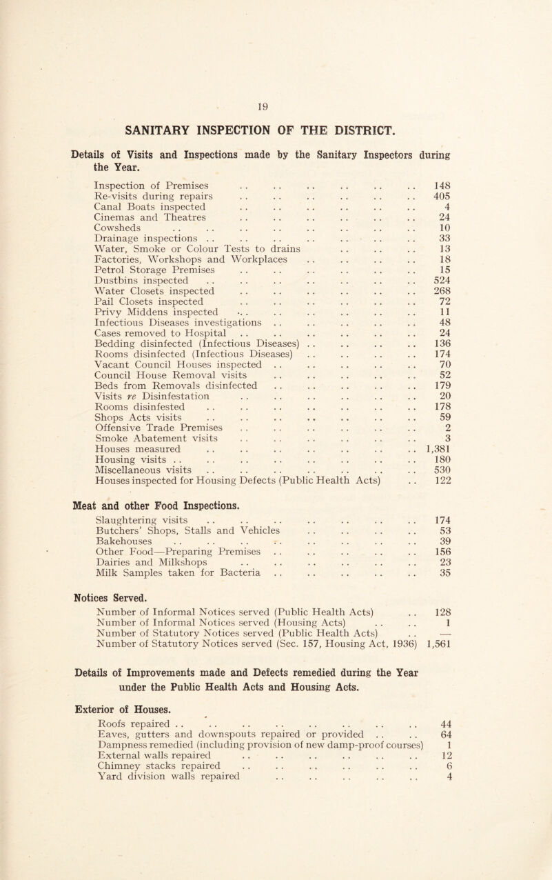 SANITARY INSPECTION OF THE DISTRICT. Details of Visits and Inspections made by the Sanitary Inspectors during the Year. Inspection of Premises . . . . . . . . . . . . 148 Re-visits during repairs . . . . . . . . . . . . 405 Canal Boats inspected . . . . . . . . . . . . 4 Cinemas and Theatres . . . . . . . . . . . . 24 Cowsheds . . . . . . . . .. . . .. . . 10 Drainage inspections . . . . . . . . . . . . . . 33 Water, Smoke or Colour Tests to drains . . . . . . 13 Factories, Workshops and Workplaces . . . . . . . . 18 Petrol Storage Premises . . . . . . . . . . . . 15 Dustbins inspected . . . . . . . . . . . . . . 524 Water Closets inspected . . . . . . . . . . . . 268 Pail Closets inspected . . . . . . . . . . . . 72 Privy Middens inspected . .. .. .. .. .. 11 Infectious Diseases investigations . . . . . . . . . . 48 Cases removed to Hospital . . . . . . . . . . . . 24 Bedding disinfected (Infectious Diseases) . . . . . . . . 136 Rooms disinfected (Infectious Diseases) . . . . . . . . 174 Vacant Council Houses inspected . . . . . , . . . . 70 Council House Removal visits . . . . . . . . . . 52 Beds from Removals disinfected . . . . . . . . . . 179 Visits re Disinfestation . . . . . . . . . . . . 20 Rooms disinfested . . . . . . . . . . . . . . 178 Shops Acts visits . . . . . . . . , . . . . . 59 Offensive Trade Premises . , . . . . . . . . . . 2 Smoke Abatement visits . . . . . . . . . . . . 3 Houses measured . , . . . . . . . . . . . . 1,381 Housing visits . . . . . . . . . . , . . . . . 180 Miscellaneous visits . . . . . . . . . . . . . . 530 Houses inspected for Housing Defects (Public Health Acts) . . 122 Meat and other Food Inspections. Slaughtering visits . . . . . . . . . . . . . . 174 Butchers’ Shops, Stalls and Vehicles . . . . . . . . 53 Bakehouses . . . . . . . . . . . . . . . . 39 Other Food—Preparing Premises . . . . . . . . . . 156 Dairies and Milkshops . . . . . . . . . . . . 23 Milk Samples taken for Bacteria . . . . . . . . . . 35 Notices Served. Number of Informal Notices served (Public Health Acts) . . 128 Number of Informal Notices served (Housing Acts) . . . . 1 Number of Statutory Notices served (Public Health Acts) . . — Number of Statutory Notices served (Sec. 157, Housing Act, 1936) 1,561 Details of Improvements made and Defects remedied during the Year under the Public Health Acts and Housing Acts. Exterior of Houses. Roofs repaired . . . . . . . . . . . . . . . , 44 Eaves, gutters and downspouts repaired or provided . . . . 64 Dampness remedied (including provision of new damp-proof courses) 1 External walls repaired . . . . . . . . . . . . 12 Chimney stacks repaired . . . . . . . . . . . . 6 Yard division walls repaired . . . . . , . . . . 4